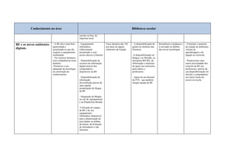 Conhecimento na área                                                                         Biblioteca escolar

                                                   escolar on-line, da
                                                   imprensa local

BE e os novos ambientes   - A BE deve estar bem    - Equipamento               Fraco domínio das TIC   - A disponibilização de    Resistência à mudança e   - Fomentar o aumento
                          apetrechada e            informático                 por parte de alguns     guiões no domínio das      à inovação no âmbito      da criação de ambientes
digitais.                 actualizada no que diz   relativamente               elementos da Equipa     literacias                 das novas tecnologias     virtuais de
                          respeito a equipamento   actualizado e com                                                                                        aprendizagem e de
                          multimédia               acesso directo à Internet                           -A disponibilização no                               ligação ao currículo
                          - Ter recursos humanos                                                       blogue e no Moodle, na
                          com competências neste   - Disponibilização de                               disciplina BECRE, de                                 - Proporcionar uma
                          domínio                  recursos de informação                              informação e materiais                               maior proximidade dos
                          -Promover o uso          digital através dos                                 de apoio aos currículos,                             recursos da BE aos
                          adequado da tecnologia   computadores                                        para alunos e                                        professores, através da
                          na construção do         disponíveis na BE                                   professores.                                         sua disponibilização em
                          conhecimento                                                                                                                      dossiês e computadores
                                                   - Disponibilização de                               - Apoio de um docente                                em vários locais de
                                                   informação                                          do PTE, que também                                   acesso na escola.
                                                   diversificada através de                            integra equipa da BE
                                                   uma regular
                                                   actualização do blogue
                                                   da BE

                                                   - Integração do Blogue
                                                   no site do Agrupamento
                                                   e na Plataforma Moodle

                                                   -Utilização do espaço
                                                   da BE e do seu
                                                   equipamento
                                                   informático disponível,
                                                   para a dinamização de
                                                   actividades no âmbito
                                                   da leitura, da formação
                                                   de utilizadores e das
                                                   literacias
 