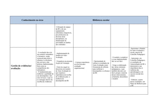 Conhecimento na área                                                                       Biblioteca escolar

                                                  -Utilização do espaço
                                                  da BE e do seu
                                                  equipamento
                                                  informático disponível,,
                                                  por professores de
                                                  diversas áreas
                                                  disciplinares, na
                                                  dinamização de
                                                  actividades no âmbito
                                                  dos conteúdos

                                                                                                                                                           -Apresentar o Modelo
                                                                                                                                                           de Auto-Avaliação à
                        - A avaliação deve ter                                                                                                             escola, através do
                                                  - Implementação do
                        um carácter sistemático                                                                                                            Conselho Pedagógico
                                                  modelo de Auto-
                        e formativo, sendo
                                                  Avaliação                                                                      - O modelo é complexo
                        essencial para aferir a                                                                                                            - Apresentar, em
                                                                                                                                 e a sua implementação
                        eficácia e a eficiência                                                                                                            Conselho Pedagógico,
                                                  - Frequência na presente                           - Oportunidade de           não vai ser fácil.
                        dos serviços e das                                   - A pouca experiência                                                         os resultados da
                                                  Acção de Formação                                  utilizar os resultados da
                        práticas implementadas,                              ao nível da auto-                                                             Autoavaliação da BE e
                                                                                                     Auto-Avaliação como         - Exige a colaboração
Gestão de evidências/   bem como as
                                                  - Estar já a seguir as
                                                                             avaliação
                                                                                                     ferramenta de reflexão      das várias estruturas
                                                                                                                                                           demonstrar a sua
avaliação.              competências dos                                     organizacional                                                                importância face à
                                                  directrizes do modelo                              para melhorar o             pedagógicas, o que
                        utilizadores.                                                                                                                      melhoria das
                                                  de Auto-Avaliação no                               desempenho e a eficácia     também não deve ser
                        - É fundamental para                                                                                                               aprendizagens e do
                                                  que respeita à                                     da BE                       fácil, porque a maioria
                        melhorar a qualidade do                                                                                                            sucesso escolar dos
                                                  importância da recolha                                                         desses intervenientes,
                        seu desempenho e dos                                                                                                               alunos
                                                  de evidências para a                                                           certamente, desconhece
                        seus serviços, o que só
                                                  melhoria do                                                                    o modelo
                        se consegue através da                                                                                                             - Elaborar, a partir
                                                  desempenho da BE
                        recolha de evidências.                                                                                                             desses resultados, um
                                                                                                                                                           Plano de Melhoria para
                                                                                                                                                           a BE
 