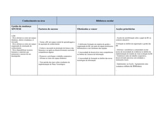 Conhecimento na área                                                                                 Biblioteca escolar

Gestão da mudança
SÍNTESE                            Factores de sucesso                                   Obstáculos a vencer                                  Acções prioritárias

A BE:
- Deve afirmar-se como um espaço                                                                                                              - Acções de sensibilização sobre o papel da BE no
dinâmico, aberto à mudança e à                                                                                                                contexto educativo
inovação                           - Tornar a BE um espaço central de aprendizagem e
 -Deve afirmar-se como um espaço   de aquisição de conhecimento                          - A deficiente formação em matéria de gestão e       -Formação no âmbito da organização e gestão das
organizado de construção do                                                              organização de BE, por parte de alguns professores   BE
conhecimento                       - Centrar a sua acção na promoção da leitura e das    bibliotecários e dos elementos das equipas
- Deve disponibilizar recursos     literacias e no apoio ao desenvolvimento curricular                                                        - Informar e sensibilizar a comunidade escolar
humanos e materiais que            competências digitais                                 - A necessidade de desenvolver mais competências     acerca da necessidade de evidências no âmbito da
potenciem o sucesso do seu                                                               no âmbito da Literacia da Informação                 implementação do modelo de Auto-avaliação da BE
desempenho                         - Promover e privilegiar o trabalho cooperativo                                                            - Estabelecer redes de trabalho cooperativo,
                                   - Afirmar-se como um espaço dinâmico                  - A necessidade de formação no âmbito das novas      desenvolvendo parcerias com entidades e
                                                                                         tecnologias da informação                            instituições locais.
                                   - Tirar partido das mais-valias resultantes da
                                   implementação do Plano Tecnológico                                                                         - Implementar, na Escola / Agrupamento uma
                                                                                                                                              verdadeira cultura de Biblioteca

                                                                                                                                              -
 