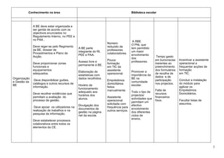 Conhecimento na área                                                         Biblioteca escolar



              A BE deve estar organizada e
              ser gerida de acordo com os
              objectivos enunciados no
              Regulamento Interno, no PEE e
              no PAA .
                                                                                        A RBE
                                                                    Número
                                                                                       O PNL que
              Deve reger-se pelo Regimento                          reduzido de
                                                A BE parte                             tem permitido
              da BE, dossier de                                     professores
                                                integrante do RI,                      um maior
              Procedimentos e Plano de                              colaboradores.
                                                PEE e PAA.                             envolvimento
              Acção.                                                                                      Tempo gasto
                                                                                       dos
                                                                    Pouca                                em burocracias    Incentivar a assistente
                                                Acesso livre e                         professores.
              Deve proporcionar zonas                               formação                             inerentes ao      operacional a
                                                permanente à BE.
              funcionais e                                          em TIC da                            preenchimento     frequentar acções de
              equipamentos                                          assistente                           dos formulários   formação
                                                Elaboração de                          Promover a
              adequados.                                            operacional.                         de recolha de     em TIC.
                                                estatísticas com                       importância da
                                                                                                         dados e de
Organização                                     dados recolhidos.                      BE na
               Deve disponibilizar guiões,                          Empréstimos                          participação      Concluir a instalação
e Gestão da                                                                            comunidade
              catálogos e outros recursos de                        domiciliários                        nos projectos.    do módulo para
BE                                              Horário de                             escolar.
              informação.                                           feitos                                                 agilizar os
                                                funcionamento
                                                                    manualmente.                         Falta de          Empréstimos
                                                adequado aos                           Todo o tipo de
              Deve recolher evidências que                                                               recursos          Domiciliários.
                                                horários dos                           projectos/
              permitam a avaliação do                               Assistente                           financeiros
                                                alunos.                                actividades que
              processo de gestão.                                   operacional                          fixos.            Facultar listas de
                                                                                       permitam um
                                                                    solicitada com                                         assuntos.
                                                Divulgação dos                         efectivo
               Deve apoiar os utilizadores na                       frequência para
                                                documentos de                          envolvimento
              realização de trabalhos e na                          outros serviços.
                                                gestão na página                       dos diferentes
              pesquisa da informação.
                                                net da escola.                         ciclos de
                                                                                       ensino.
              Deve estabelecer processos
              colaborativos entre todos os
              elementos da CE.




                                                                                                                                                     3
 