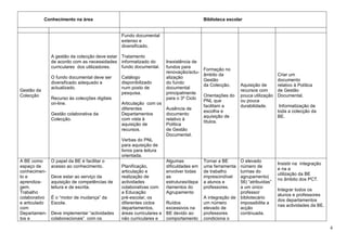 Conhecimento na área                                                        Biblioteca escolar


                                               Fundo documental
                                               extenso e
                                               diversificado.

               A gestão da colecção deve estar Tratamento
               de acordo com as necessidades informatizado do         Inexistência de
               curriculares dos utilizadores.  fundo documental.      fundos para
                                                                                        Formação no
                                                                      renovação/actu-
                                                                                        âmbito da                          Criar um
               O fundo documental deve ser     Catálogo               alização
                                                                                        Gestão                             documento
               diversificado adequado e        disponibilizado        do fundo
                                                                                        da Colecção.      Aquisição de     relativo à Política
               actualizado.                    num posto de           documental
Gestão da                                                                                                 recursos com     de Gestão
                                               pesquisa.              principalmente
Colecção                                                                                Orientações do    pouca utilização Documental.
               Recurso às colecções digitais                          para o 3º Ciclo
                                                                                        PNL que           ou pouca
               on-line.                        Articulação com os
                                                                                        facilitam a       durabilidade.     Informatização de
                                               diferentes             Ausência de
                                                                                        escolha e                          toda a colecção da
               Gestão colaborativa da          Departamentos          documento
                                                                                        aquisição de                       BE.
               Colecção.                       com vista à            relativo à
                                                                                        títulos.
                                               aquisição de           Política
                                               recursos.              de Gestão
                                                                      Documental.
                                               Verbas do PNL
                                               para aquisição de
                                               livros para leitura
                                               orientada.
A BE como      O papel da BE é facilitar o                            Algumas           Tornar a BE       O elevado
                                                                                                                             Insistir na integração
espaço de      acesso ao conhecimento.         Planificação,          dificuldades em   uma ferramenta    número de
                                                                                                                             e na a
conhecimen-                                    articulação e          envolver todas    de trabalho       turmas do
                                                                                                                             utilização da BE
to e           Deve estar ao serviço da        realização de          as                imprescindível    agrupamento(
                                                                                                                             no âmbito dos PCT.
aprendiza-     aquisição de competências de    actividades            estruturas/depa   a alunos e        56) “atribuídas”
gem.           leitura e de escrita.           colaborativas com      rtamentos do      professores.      a um único
                                                                                                                             Integrar todos os
Trabalho                                       a Educação             Agrupamento                         professor
                                                                                                                             alunos e professores
colaborativo   É o “motor de mudança” da       pré-escolar, os                          A integração de   bibliotecário
                                                                                                                             dos departamentos
e articulado   Escola.                         diferentes ciclos      Ruídos            um número         impossibilita a
                                                                                                                             nas actividades da BE.
com                                            departamentos,         excessivos na     elevado de        acção
Departamen-    Deve implementar “actividades   áreas curriculares e   BE devido ao      professores       continuada.
tos e          colaboracionais” com os         não curriculares e     comportamento     condiciona o

                                                                                                                                                      4
 