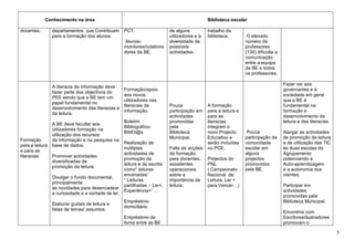 Conhecimento na área                                                               Biblioteca escolar

docentes.        departamentos que Contribuam        PCT.                   de alguns          trabalho da
                 para a formação dos alunos.                                utilizadores e à   biblioteca.         O elevado
                                                      Alunos-               diversidade de                        número de
                                                     monitores/colabora     possíveis                             professores
                                                     dores da BE.           actividades.                          (130) dificulta a
                                                                                                                  comunicação
                                                                                                                  entre a equipa
                                                                                                                  da BE e todos
                                                                                                                  os professores.

                                                                                                                                      Fazer ver aos
                 A literacia da informação deve
                                                     Formação/apoio                                                                   governantes e à
                 fazer parte dos objectivos do
                                                     aos novos                                                                        sociedade em geral
                 PEE sendo que a BE tem um
                                                     utilizadores nas                                                                 que a BE é
                 papel fundamental no
                                                     literacias da          Pouca              A formação                             fundamental na
                 desenvolvimento das literacias e
                                                     informação.            participação em    para a leitura e                       formação e
                 da leitura.
                                                                            actividades        para as                                desenvolvimento da
                                                     Boletim                promovidas         literacias                             leitura e das literacias
                 A BE deve facultar aos
                                                     Bibliográfico-         pela               integram o
                 utilizadores formação na
                                                     BibEli@s               Biblioteca         novo Projecto       Pouca              Alargar as actividades
                 utilização dos recursos
                                                                            Municipal.         Educativo e        participação da     de promoção da leitura
Formação         da informação e na pesquisa na
                                                     Realização de                             serão incluídas    comunidade          e de utilização das TIC
para a leitura   base de dados.
                                                     múltiplas              Falta de acções    no PCE.            escolar em          às duas escolas do
e para as
                                                     actividades de         de formação                           alguns              Agrupamento
literacias       Promover actividades
                                                     promoção da            para docentes,     Projectos do       projectos           potenciando a
                 diversificadas de
                                                     leitura e da escrita   assistentes        PNL                promovidos          Auto-aprendizagem
                 promoção da leitura.
                                                     como“ leituras         operacionais       ( Campeonato       pela BE.            e a autonomia dos
                                                     encenadas”             sobre a            Nacional de                            utentes.
                 Divulgar o fundo documental,
                                                     “ Leituras             importância da     Leitura, Ler +
                 principalmente
                                                     partilhadas – Ler+,    leitura.           para Vencer…)                          Participar em
                 as novidades para desencadear
                                                     Experiência+” …                                                                  actividades
                 a curiosidade e a vontade de ler.
                                                                                                                                      promovidas pela
                                                     Empréstimo                                                                       Biblioteca Municipal.
                 Elaborar guiões de leitura e
                                                     domiciliário
                 listas de temas/ assuntos.
                                                                                                                                      Encontros com
                                                     Empréstimo de                                                                    Escritores/ilustradores
                                                     livros entre as BE                                                               promovam o

                                                                                                                                                                 5
 