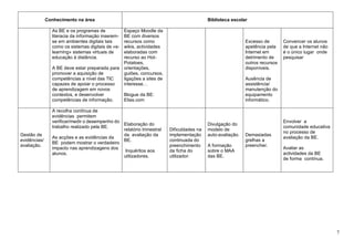 Conhecimento na área                                                         Biblioteca escolar

                As BE e os programas de            Espaço Moodle da
                literacia da informação inserem-   BE com diversos
                se em ambientes digitais tais      recursos como                                             Excesso de        Convencer os alunos
                como os sistemas digitais de «e-   wikis, actividades                                        apetência pela    de que a Internet não
                learning» sistemas virtuais de     elaboradas com                                            Internet em       é o único lugar onde
                educação à distância.              recurso ao Hot-                                           detrimento de     pesquisar
                                                   Potatoes,                                                 outros recursos
                A BE deve estar preparada para     orientações,                                              disponíveis.
                promover a aquisição de            guiões, concursos,
                competências a nível das TIC       ligações a sites de                                       Ausência de
                capazes de apoiar o processo       interesse…                                                assistência/
                de aprendizagem em novos                                                                     manutenção do
                contextos, e desenvolver           Blogue da BE:                                             equipamento
                competências de informação.        Elias.com                                                 informático.

                A recolha contínua de
                evidências permitem
                verificar/medir o desempenho do                                                                                Envolver a
                                                Elaboração do                              Divulgação do
                trabalho realizado pela BE.                                                                                    comunidade educativa
                                                relatório trimestral     Dificuldades na   modelo de
                                                                                                                               no processo de
Gestão de                                       da avaliação da          implementação     auto-avaliação.   Demasiadas
                As acções e as evidências da                                                                                   avaliação da BE.
evidências/                                     BE.                      continuada do                       grelhas a
                BE podem mostrar o verdadeiro
avaliação.                                                               preenchimento     A formação        preencher.
                impacto nas aprendizagens dos                                                                                  Avaliar as
                                                 Inquéritos aos          da ficha do       sobre o MAA
                alunos.                                                                                                        actividades da BE
                                                utilizadores.            utilizador.       das BE.
                                                                                                                               de forma contínua.




                                                                                                                                                       7
 