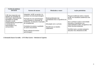 Gestão da mudança
           SÍNTESE                       Factores de sucesso                  Obstáculos a vencer                     Acções prioritárias

                                  Integração da BE na escola e no
   A BE deve responder aos
                                  processo de ensino/aprendizagem.                                          Procurar evidências sobre o impacto
   desafios da sociedade da
                                                                                                            da BE nos resultados académicos dos
   informação, desenvolvendo                                           Mudança/alteração das
                                  Promoção de uma aprendizagem                                              alunos.
   estratégias de gestão                                               mentalidades face à importância da
                                  activa baseada na resolução de
   eficazes e novas                                                    BE.
                                  problemas, na pesquisa e aquisição                                        Dar a conhecer a toda a comunidade
   acções/práticas que permitam
                                  de competências.                                                          educativa a importância e as
   a construção da                                                     Articulação com o currículo.
                                                                                                            potencialidades da BE, divulgando-a nos
   aprendizagem e do
                                  Condições de acesso e qualidade                                           vários recursos existentes.
   conhecimento.                                                       Resistências ao trabalho
                                  do acervo documental .
                                                                       colaborativo.
                                                                                                            Contribuir para o sucesso pessoal e
                                  Novos métodos de ensino/                                                  educativo dos utilizadores da BE.
                                  aprendizagem.



A formanda Isaura Carvalho – AVE Elias Garcia – Sobreda de Caparica




                                                                                                                                                      8
 