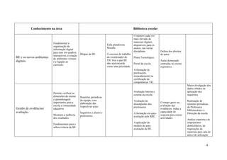 Conhecimento na área                                                                     Biblioteca escolar

                                                                                                    O número cada vez
                                                                                                    mais elevado de
                          Fundamental a                                                             materiais digitais
                                                                            Falta plataforma        disponíveis para os
                          organização da
                                                                            Moodle.                 alunos, nas várias
                          informação digital
                          para usar em quadros                                                      disciplinas.          Defesa dos direitos
                                                    Blogue da BE.           O excesso de trabalho                         de autor.
                          interactivos; a criação
BE e os novos ambientes   de ambientes virtuais
                                                                            do coordenador de       Plano Tecnológico.
digitais.                                                                   TIC leva a que BE                             Aulas demasiado
                          e a ligação ao
                                                                            não seja encarda        Portal da escola.     centradas no ensino
                          currículo.
                                                                            como uma prioridade.                          expositivo.
                                                                                                    A formação de
                                                                                                    professores,
                                                                                                    nomeadamente na
                                                                                                    certificação de
                                                                                                    competências TIC.
                                                                                                                                                 Maior divulgação dos
                                                                                                                                                 dados obtidos na
                                                                                                    Avaliação Interna e                          aplicação dos
                          Permite verificar as
                                                                                                    externa da escola.                           inquéritos.
                          dimensões do ensino       Reuniões periódicas
                          e aprendizagem            da equipa, com                                  Avaliação de                                 Realização de
                          importantes para a        elaboração das                                                        O tempo gasto na
                                                                                                    desempenho dos                               reuniões periódicas
                          escola e comunidade       respectivas actas.                                                    avaliação das
                                                                                                    professores.                                 da Professora
Gestão de evidências/     educativa.                                                                                      evidências reduz a
                                                                                                                                                 bibliotecária e a
avaliação.                                          Inquéritos a alunos e                                                 capacidade de
                                                                                                    A formação em auto-                          Direcção da escola.
                          Mostram a melhoria        professores.                                                          resposta para outras
                                                                                                    avaliação pela RBE.
                          dos resultados.                                                                                 actividades .
                                                                                                                                                 Análise estatística de
                                                                                                    A aplicação do                               empréstimos
                          Fundamentais para a
                                                                                                    modelo de auto-                              domiciliários, de
                          sobrevivência da BE.
                                                                                                    avaliação da BE.                             requisições de
                                                                                                                                                 materiais para sala de
                                                                                                                                                 aula e de utilização


                                                                                                                                                                   4
 