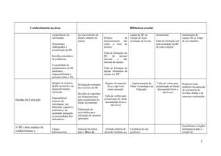 Conhecimento na área                                                                   Biblioteca escolar

                        competências de         por um conjunto de                               equipa da BE na        documental.             manutenção da
                        informação.             alunos amantes da        Horário        de       Equipa de Auto-                                equipa BE ao longo
                                                leitura.                 funcionamento não       avaliação da Escola.   Falta de formação em    de um mandato.
                        Orçamentos                                       cobre a hora do                                auto-avaliação da BE
                        inadequados à                                    almoço.                                        de toda a equipa.
                        actualização da BE.
                                                                         Falta de formação em
                        Recolha sistemática                              BE      do    pessoal
                        de evidências.                                   docente     e     não
                                                                         docente da equipa.
                        A quantidade de
                        equipamentos na BE                               Falta de formação de
                        aumenta a                                        alguns elementos da
                        responsabilidade e                               equipa em TIC.
                        pressões sobre o PB.

                        Integrar os recursos                              Registo de material     Implementação do       Falta de verbas para   Promover uma
                                                Divulgação constante
                        da BE na escola e no                               livro e não livro     Plano Tecnológico da   actualização do fundo   melhoria na aquisição
                                                dos recursos da BE.
                        desenvolvimento                                    muito atrasado.            Educação.          documental (livro e    de assinaturas de
                        curricular.                                                                                           não livro)        revistas válidas e de
                                                Recolha de sugestões
                                                nos Departamentos         Falta de verbas para                                                  materiais multimédia.
                        Disponibilizar                                   actualização do fundo
Gestão da Colecção      recursos de
                                                para actualização do
                                                fundo documental.         documental (livro e
                        informação, em                                         não livro)
                        diferentes suportes e
                        ambientes e de          Elaboração de
                        qualidade adequada      actividades para
                        às necessidades dos     utilização de recursos
                        utilizadores.           ignorados.

                                                                                                                                                Sensibilizar os órgãos
A BE como espaço de
                        Espaço                  Selecção de textos        Elevado número de      Existência de um                               hierárquicos para a
conhecimento e          informacional,          para a Hora do           docentes fechado aos    professor                                      criação de


                                                                                                                                                                 2
 