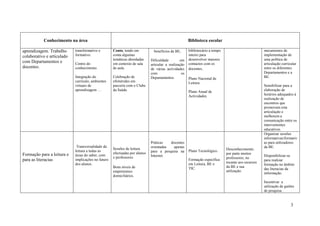 Conhecimento na área                                                                      Biblioteca escolar

aprendizagem. Trabalho      transformativo e        Conto, tendo em           benefícios da BE.      bibliotecário a tempo                          mecanismos de
colaborativo e articulado   formativo.              conta algumas                                    inteiro para                                   implementação de
                                                    temáticas abordadas     Dificuldade        em    desenvolver maiores                            uma política de
com Departamentos e         Centro do               em contexto de sala                              contactos com os                               articulação curricular
                                                                            articular a realização
docentes.                   conhecimento.           de aula.                de várias actividades    docentes.                                      entre os diferentes
                                                                            com                 os                                                  Departamentos e a
                            Integração do           Celebração de           Departamentos.           Plano Nacional de                              BE.
                            currículo, ambientes    efemérides em                                    Leitura.
                            virtuais de             parceria com o Clube                                                                            Sensibilizar para a
                            aprendizagem …          da Saúde.                                        Plano Anual de                                 elaboração de
                                                                                                     Actividades.                                   horários adequados à
                                                                                                                                                    realização de
                                                                                                                                                    encontros que
                                                                                                                                                    promovam esta
                                                                                                                                                    articulação e
                                                                                                                                                    melhorem a
                                                                                                                                                    comunicação entre os
                                                                                                                                                    intervenientes
                                                                                                                                                    educativos.
                                                                                                                                                    Organizar sessões
                                                                                                                                                    informativas/formativ
                                                                            Práticas   docentes                                                     as para utilizadores
                             Transversalidade da                            orientadas   apenas                                                     da BE.
                                                    Sessões de leitura                                                       Desconhecimento,
                            leitura a todas as                              para a pesquisa na       Plano Tecnológico.
Formação para a leitura e                           efectuadas por alunos                                                    por parte muitos
                            áreas do saber, com                             Internet.                                                               Disponibilizar-se
                                                    e professores.                                                           professores, no
para as literacias          implicações no futuro                                                    Formação específica                            para realizar
                            dos alunos.                                                              em Leitura, BE e        tocante aos recursos
                                                                                                                                                    formação no âmbito
                                                    Bons níveis de                                   TIC.                    da BE e sua
                                                                                                                                                    das literacias da
                                                    empréstimos                                                              utilização.
                                                                                                                                                    informação.
                                                    domiciliários.
                                                                                                                                                    Incentivar a
                                                                                                                                                    utilização de guiões
                                                                                                                                                    de pesquisa.


                                                                                                                                                                      3
 