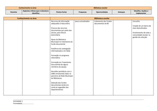 Conhecimento na área                                                                        Biblioteca escolar
               Aspectos críticos que a Literatura                                                                                         Desafios. Acções a
Domínio                                                   Pontos fortes               Fraquezas           Oportunidades        Ameaças
                           identifica                                                                                                       implementar

          Conhecimento na área                                                                         Biblioteca escolar
                                                    Recursos de informação        pouco actualizados   tratamento dos fundos             Concelho
                                                    adequados à faixa etária                           documentais da BE
                                                                                                                                         Criação de um banco de
                                                    Procura dos recursos                                                                 sites diversificados
                                                    documentais por parte dos
                                                    alunos, para leitura                                                                 Envolvimento de toda a
                                                    domiciliária                                                                         comunidade escolar na
                                                                                                                                         gestão da colecção
                                                    Apoio da Biblioteca
                                                    Municipal no tratamento do
                                                    fundo documental

                                                    Existência da catalogação
                                                    informatizada e em Rede

                                                    Formação no programa
                                                    informático

                                                    Formação em Tratamento
                                                    Documental de alguns
                                                    membros da equipa

                                                    Reuniões periódicas com o
                                                    SABE envolvendo todos os
                                                    parceiros da Rede Municipal
                                                    de Bibliotecas

                                                    Selecção dos fundos
                                                    documentais tendo em
                                                    conta as sugestões dos
                                                    Departamentos




  Actividade 1
  Formada(o)………………………
 