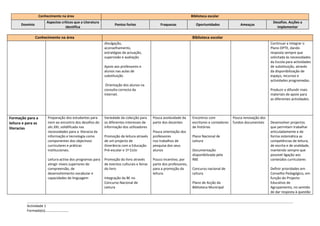Conhecimento na área                                                                              Biblioteca escolar
                        Aspectos críticos que a Literatura                                                                                                             Desafios. Acções a
       Domínio                                                     Pontos fortes                 Fraquezas               Oportunidades              Ameaças
                                    identifica                                                                                                                           implementar

                 Conhecimento na área                                                                                 Biblioteca escolar
                                                             divulgação,                                                                                              Continuar a integrar o
                                                             aconselhamento,                                                                                          Plano OPTE, dando
                                                             estratégias de actuação,                                                                                 resposta sempre que
                                                             supervisão e avaliação                                                                                   solicitada às necessidades
                                                                                                                                                                      da Escola para actividades
                                                             Apoio aos professores e                                                                                  de substituição, através
                                                             alunos nas aulas de                                                                                      da disponibilização de
                                                             substituição                                                                                             espaço, recursos e
                                                                                                                                                                      actividades programadas.
                                                              Orientação dos alunos na
                                                             consulta correcta da                                                                                     Produzir e difundir mais
                                                             Internet.                                                                                                materiais de apoio para
                                                                                                                                                                      as diferentes actividades.




Formação para a          Preparação dos estudantes para      Variedade da colecção para      Pouca assiduidade da     Encontros com             Pouca renovação dos
leitura e para as        irem ao encontro dos desafios do    os diferentes interesses de     parte dos docentes       escritores e contadores   fundos documentais    Desenvolver projectos
literacias               séc.XXI, solidificada nas           informação dos utilizadores                              de histórias                                    que permitam trabalhar
                         necessidades para a literacia da                                    Pouca orientação dos                                                     articuladamente e de
                         informação e tecnologia como        Promoção da leitura através     professores              Plano Nacional de                               forma sistemática as
                         componentes dos objectivos          de um projecto de               nos trabalhos de         Leitura                                         competências de leitura,
                         curriculares e práticas             itinerância com a Educação      pesquisa dos seus                                                        de escrita e de oralidade,
                         institucionais.                     Pré-escolar e 1º Ciclo          alunos                   Documentação                                    mantendo sempre que
                                                                                                                      disponibilizada pela                            possível ligação aos
                         Leitura activa dos programas para   Promoção do livro através       Pouco incentivo, por     RBE                                             conteúdos curriculares
                         atingir níveis superiores de        de eventos culturais e feiras   parte dos professores,
                         compreensão, de                     do livro                        para a promoção da       Concurso nacional de                            Definir prioridades em
                         desenvolvimento vocabular e                                         leitura.                 Leitura                                         Conselho Pedagógico, em
                         capacidades de linguagem            Integração da BE no                                                                                      função do Projecto
                                                             Concurso Nacional de                                     Plano de Acção da                               Educativo de
                                                             Leitura                                                  Biblioteca Municipal                            Agrupamento, no sentido
                                                                                                                                                                      de dar resposta à questão


          Actividade 1
          Formada(o)………………………
 