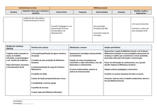 Conhecimento na área                                                                              Biblioteca escolar
                    Aspectos críticos que a Literatura                                                                                                              Desafios. Acções a
     Domínio                                                      Pontos fortes              Fraquezas              Oportunidades               Ameaças
                                identifica                                                                                                                            implementar

                     evidências são, são práticas
                     fundamentais para o futuro.
                                                                                                                                                                 e do suceso educativo
                                                         Conselho Pedagógico e sua                               Documentação
                                                         apresentação final aos                                  Facultada pela RBE                              Promover a cultura da
                                                         Coordenadores de                                                                                        auto-avaliação da BE
                                                         Departamento                                            A presente Acção de
                                                                                                                 Formação




Gestão da mudança
                               Factores de sucesso                                Obstáculos a vencer                          Acções prioritárias
SÍNTESE
                                                                                                                               Desenvolver o papel da Biblioteca Escolar e do Professor
Trabalho prático baseado na    A formação/qualificação de alguns membros          Equipamento tecnológico desactualizado       Bibliotecário baseado no novo paradigma educacional, da
acção, no trabalho             da equipa                                          ou insuficiente                              mudança e rapidez que caracterizam a actual sociedade,
articulado, na aprendizagem                                                                                                    dominada ainda pela informação e comunicação.
e em recolha de evidências     O modelo de auto-avaliação da bibliotecas          Fixação nas novas tecnologias que
                               escolares                                          transmitem o saber informativo, mas não      Passar da informação ao conhecimento, eis o grande
Papel informativo, formativo                                                      desenvolve o conhecimento                    desafio imposto às Bibliotecas Escolares.
e transformativo da BE         A institucionalização do cargo de Professor
                               Bibliotecário                                      O ensino tradicionalista, assente na         Adoptar práticas pedagógicas construtivas .
                                                                                  cultura do manual escolar
                               O trabalho em Rede                                                                              Acreditar no sucesso educativo de todos os alunos

                               O plano de Acção perspectivado para 4 anos                                                      Promover cada vez mais o trabalho colaborativo, dentro e
                                                                                                                               fora da Biblioteca/Escola
                               A estabilidade a nível da equipa

                               A partilha de recursos

                               O apoio dado pela Biblioteca Municipal



        Actividade 1
        Formada(o)………………………
 