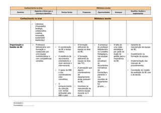 Conhecimento na área                                                                   Biblioteca escolar
                             Aspectos críticos que a                                                                                             Desafios. Acções a
       Domínio                                                Pontos fortes            Fraquezas         Oportunidades        Ameaças
                              Literatura identifica                                                                                                implementar

          Conhecimento na área                                                                      Biblioteca escolar

                            Liderança
                             (Purposelful,
                             strategic,
                             collaborative,
                             creative,
                             renewable,
                             sustainable
                             leadership)

Organização e                Professora                                         A formação             A presença        A falta de         Garantia da
Gestão da BE                  bibliotecária com           A coordenação          deficiente da          do professor        uma visão           manutenção da equipa
                              formação e                   da BE a tempo          equipa na área         bibliotecário       estratégica         da BE;
                              coadjuvado por               inteiro;               da BE;                 no Conselho         por parte do
                              uma equipa                                                                 Pedagógico,         órgão de           Investimento na
                              multidisciplinar e          A existência de       A formação             nas equipas         gestão para a       formação da equipa;
                              com competências             documentos             deficiente da          que                 importância
                              variadas;                    orientadores a         equipa na área         actualizam          da BE;             Implementação dos
                                                           nível nacional e       das TIC;               os                                      manuais de
                                                           internacional;                                documentos                              procedimentos;
                                                                                 A percepção que        normativos
                                                          O apoio da RBE         alguns                 da                                     Conciliação do modelo
                                                           e dos                  coordenadores          Escola/Agru                             de avaliação da BE com
                                                           coordenadores          de                     pamento e                               o da escola.
                                                           inter-                 departamento           nas
                                                           concelhios;            ainda possuem          reuniões de
                                                                                  da BE;                 departamen
                                                          O                                             to/
                                                           enriquecimento        Incerteza na           grupos, ...
                                                           da colecção            manutenção da
                                                           com verbas             mesma equipa
                                                           atribuídas pela        durante os 4
                                                           RBE e pelo             anos;


   Actividade 1
   Formada(o)………………………
 