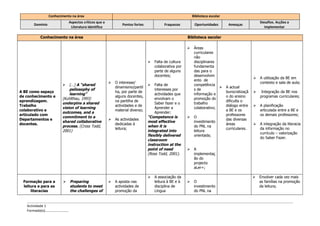 Conhecimento na área                                                                     Biblioteca escolar
                            Aspectos críticos que a                                                                                               Desafios. Acções a
      Domínio                                                 Pontos fortes            Fraquezas          Oportunidades        Ameaças
                             Literatura identifica                                                                                                  implementar

          Conhecimento na área                                                                       Biblioteca escolar

                                                                                                         Áreas
                                                                                                          curriculares
                                                                                                          não
                                                                                 Falta de cultura        disciplinares
                                                                                  colaborativa por        fundamenta
                                                                                  parte de alguns         das para o
                                                                                  docentes;               desenvolvim
                                                                                                                                                 A utilização da BE em
                                                                                                          ento de
                                                         O interesse/                                                                            contexto e sala de aula;
                          (…) A “shared                                         Falta de                competência
                                                          dinamismo/partil                                                   A actual
                           psilosophy of                                          interesses por          s de
A BE como espaço                                          ha, por parte de                                                    burocratizaçã       Integração da BE nos
                           learning”                                              actividades que         informação e
de conhecimento e                                         alguns docentes,                                                    o do ensino         programas curriculares;
                       (Kuhlthau, 1993)                                           envolvam o              promoção do
aprendizagem.                                             na partilha de                                                      dificulta o
                       underpins a shared                                         Saber fazer e o         trabalho
Trabalho                                                  actividades e de                                                    diálogo entre      A planificação
                       vision of learning                                         Aprender a              colaborativo;
colaborativo e                                            material diverso;                                                   a BE e os           articulada entre a BE e
                       outcomes, and a                                            Aprender:
articulado com                                                                                                                professores         os demais professores;
                       commitment to a                                        “Competence is             O
Departamentos e                                          As actividades                                                      das diversas
                       shared collaborative                                   most effective              investimento
docentes.                                                 dedicadas à                                                         áreas              A integração da literacia
                       process. (Cross Todd,                                  when it is                  do PNL na
                                                          leitura;                                                            curriculares.       da informação no
                       2001)                                                  integrated into             leitura
                                                                                                                                                  currículo – valorização
                                                                              flexibly delivered          orientada;
                                                                                                                                                  do Saber Fazer.
                                                                              classroom
                                                                              instruction at the
                                                                              point of need              A
                                                                              (Ross Todd, 2001).          implementaç
                                                                                                          ão do
                                                                                                          projecto
                                                                                                          aLer+;

                                                                                 A associação da                                                Envolver cada vez mais
 Formação para a           Preparing                    A aposta nas            leitura à BE e à       O                                       as famílias na promoção
 leitura e para as          students to meet              actividades de          disciplina de           investimento                            da leitura;
     literacias             the challenges of             promoção da             Língua                  do PNL na


   Actividade 1
   Formada(o)………………………
 