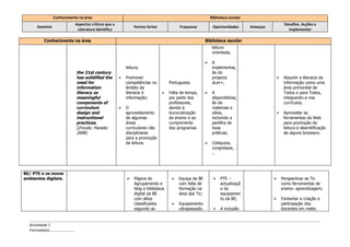 Conhecimento na área                                                                       Biblioteca escolar
                           Aspectos críticos que a                                                                                             Desafios. Acções a
      Domínio                                                Pontos fortes             Fraquezas            Oportunidades       Ameaças
                            Literatura identifica                                                                                                implementar

         Conhecimento na área                                                                          Biblioteca escolar
                                                                                                            leitura
                                                                                                            orientada;

                                                                                                           A
                                                         leitura;                                           implementaç
                            the 21st century                                                                ão do
                            has solidified the          Promover                                           projecto                          Assumir a literacia da
                            need for                     competências no          Portuguesa.               aLer+;                             informação como uma
                            information                  âmbito da                                                                             área primordial de
                            literacy as                  literacia d             Falta de tempo,          A                                  Todos e para Todos,
                            meaningful                   informação;              por parte dos             disponibilizaç                     integrando-a nos
                            components of                                         professores,              ão de                              currículos;
                            curriculum                  O                        devido à                  materiais e
                            design and                   aproveitamento           burocratização            sítios,                           Aproveitar as
                            instructional                de algumas               do ensino e ao            incluindo a                        ferramentas da Web
                            practices.                   áreas                    cumprimento               partilha de                        para promoção da
                            (Zmuda; Harada:              curriculares não         dos programas.            boas                               leitura e desmitificação
                            2008)                        disciplinares                                      práticas;                          de alguns browsers.
                                                         para a promoção
                                                         da leitura.                                       Colóquios,
                                                                                                            congressos, .
                                                                                                            ..



BE/ PTE e os novos
ambientes digitais.                                          Página do               Equipa da BE             PTE –                       Perspectivar as Tic
                                                              Agrupamento e            com falta de              actualizaçã                  como ferramentas de
                                                              blog e biblioteca        formação na               o do                         ensino- aprendizagem;
                                                              digital da BE            área das Tic;             equipamen
                                                              com sítios                                         to da BE;                   Fomentar a criação e
                                                              classificados           Equipamento                                            participação dos
                                                              segundo as               ultrapassado.            A inclusão                   docentes em redes


  Actividade 1
  Formada(o)………………………
 