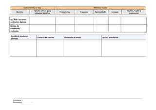 Conhecimento na área                                                                             Biblioteca escolar
                     Aspectos críticos que a Literatura                                                                                                              Desafios. Acções a
      Domínio                                                     Pontos fortes              Fraquezas               Oportunidades              Ameaças
                                 identifica                                                                                                                            implementar

                Conhecimento na área                                                                              Biblioteca escolar
                      aprendizagem e capacidade para
                      os solucionar;
                      -Conhecedor das metas do
                      currículo, níveis de ensino e áreas
                      disciplinares;
                      -Criador de instrumentos de
                      avaliação eficazes;
                      -Colaborador activo com os
                      parceiros educativos.
                                                                                                                                                                    Incentivar os utilizadores
                                                            Horário contínuo de                                                                                     a uma cultura de acesso e
                                                                                         Ensino tradicionalista   A criação da Rede
                                                            funcionamento                                                                                           uso da BE e dos seus
                                                                                         por parte de alguns      Concelhia de
                                                                                                                                                                    recursos de uma forma
                                                                                         professores e pouco      Bibliotecas
                                                            Reforço do fundo                                                                                        cada vez mais alargada
                                                                                         investimento no novos
                      Professor Bibliotecário com           documental
                                                                                         desafios da educação     A participação do
                      competências na área das TIC                                                                                          Falta de investimento   Criar dinâmicas de
                                                                                                                  Professor Bibliotecário
                                                            Regimento da BE integrado                                                       dos professores na      promoção cultural e
Organização e                                                                            O equipamento            no Conselho
                      Equipa com Formação adequada          no Regulamento Interno da                                                       colaboração mútua,      difundir essas práticas
Gestão da BE                                                                             informático              Pedagógico e nos
                                                            Escola como estrutura                                                           Sala de
                                                                                         ultrapassado             restantes órgãos de
                      A Biblioteca vista como um            educativa                                                                       Aula/Biblioteca         Implementar um sistema
                                                                                                                  Planificação/decisão
                      desperdício financeiro                                                                                                                        de avaliação contínuo
                                                                                                                  pedagógica
                                                            Envolvimento da BE nas
                                                                                         A inexistência de uma
                                                            actividades propostas pela                                                                              Aplicação do modelo de
                                                                                         datação orçamental       Aplicação do modelo
                                                            Biblioteca Municipal                                                                                    Auto-Avaliação
                                                                                         para a BE                de Auto-Avaliação


Gestão da Colecção    Ambiente de informação do séc         Apoio do Plano Nacional de   Inexistência de uma      Catalogação colectiva     Preferência pelos       Informatização rápida do
                      XXI, complexo e fluído,               Leitura                      Política de              da Rede de Bibliotecas    documentos digitais     catálogo
                      interactivo, diversificado, não                                    Desenvolvimento da       do Concelho
                      mais restringido por colecções        Diversidade do fundo         Colecção                                           Ausência de verba       Partilhar a
                      físicas, de tempo, lugar e            documental                                            Colaboração da            para o reforço          documentação entre as
                      fronteiras nacionais                                               Recursos documentais     Biblioteca Municipal no   documental              várias bibliotecas do


         Actividade 1
         Formada(o)………………………
 