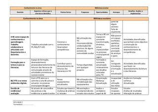 Conhecimento na área                                                             Biblioteca escolar
                            Aspectos críticos que a                                                                                         Desafios. Acções a
       Domínio                                             Pontos fortes         Fraquezas         Oportunidades          Ameaças
                             Literatura identifica                                                                                            implementar

              Conhecimento na área                                                               Biblioteca escolares
                                                                                                                        parte de
                                                                                                                        alguns
                                                                                                                        sectores
                                                                                                                        Falta de
                                                                                                                        orçamento
                                                                                                   Tornar a BE um
                                                                                                                        Não possuir
A BE como espaço de                                                                                espaço em
                                                                            Má utilização das                           um espaço
conhecimento e                                                                                     constante                           Actividades diversificadas
                                                                            TIC                                         acolhedor,
aprendizagem.                                           Construir o                                transformação,                      que tenham como objectivo
                                                                            Imcomprensã/não                             apelativo,
Trabalho                 Trabalho articulado com o      conhecimento                               dinâmico,                           a construção do
                                                                            colaboração/não                             aberto de
colaborativo e           PE,PAA,PCT eDC                 Desenvolver                                actual,                             conhecimento e o
                                                                            abertura de alguns                          constante
articulado com                                          competências                               imprescindível                      desenvolvimento de
                                                                            sectores da                                 prestação
Departamentos e                                                                                    no processo                         competências
                                                                            comunidade escolar                          de serviços
docentes.                                                                                          ensino/aprendi
                                                                                                                        e apoio
                                                                                                   zagem
                         Espaço de formação,                                                       Formação e
                                                                                                                        Ser
Formação para a          desenvolvimento                                                           constante
                                                        Contribuir para o                                               retrógrado     Actividades diversificadas
leitura e para as        pessoal,desenvolvimento da                         Tempo dispendido       actualização
                                                        desnvolvimento da                                               à mudança      que levem ao
literacias               leitura e das literacias de                        sem qualquer           relativamente
                                                        leitura e das                                                   à formação     desenvolvimento da leitura
                         comunicação através de                             proveito               aos desafios
                                                        literacias em TIC                                               eà             e das literacias
                         actividades promotoras do                                                 colocados
                                                                                                                        actualização
                         sucesso escolar                                                           pelas TIC
                         Com o PTE abre-se o                                                       Dinamização          Incapacidad    Acções em formação
                                                        Novos               Má utilização e/ou
BE/ PTE e os novos       caminho a uma BE activa e                                                 Mudança              e de           contínua
                                                        equipamentos        rentabilização dos
ambientes digitais.      actuante no processo                                                      Actualização         utilização     Actualização
                                                        actualizados        equipamentos
                         ensino/aprendizagem                                                                            dos meios
Gestão de                Só através de uma análise      Estudos que levem à Má aceitação e         Avaliar o            Estudos        Estudos
evidências/              das práticas e das             mudança de práticas incompreensão dos      verdadeiro           incapazes      Análise de resultados
avaliação.               evidências se poderá avaliar   e/ atitudes         estudos dos estudos    papel de BE          de apontar     Alteração de práticas



   Actividade 1
   Formada(o)………………………
 