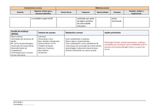 Conhecimento na área                                                                      Biblioteca escolar
                               Aspectos críticos que a                                                                                               Desafios. Acções a
       Domínio                                                    Pontos fortes           Fraquezas         Oportunidades         Ameaças
                                Literatura identifica                                                                                                  implementar

                         o verdadeiro papel da BE                                   realizados por parte                        pistas
                                                                                    de alguns sectores                          conclusivas
                                                                                    da comunidade
                                                                                    educativa

Gestão da mudança
                                    Factores de sucesso                Obstáculos a vencer                            Acções prioritárias
SÍNTESE
Novas práticas:                     Liderança
Valorização dos processos de        Pensamento crítico                 Fazer compreender a mudança
gestão                              Boas relações interpessoais        Alterar alguns comportamentos
                                                                                                                      Avaliar/gerir/mudar: através de processos , práticas e
BE- centro de aprendizagens:        Conhecimentos em TIC               Fazer compreender a nova realidade da BE
                                                                                                                      actividades que contribuam para a visibilidade da BE no
Construção do conhecimento          Trabalho de equipa                 como espaço de construção de conhecimentos,
                                                                                                                      processo ensino/aprendizagem e para o sucesso dos
Desenvolvimento de                  Abertura à mudança                 aprendizagens e desenvolvimento de boas
                                                                                                                      alunos
competências                        Boas práticas                      práticas conducentes ao sucesso escolar
Contribuição para o sucesso         Dinamismo
escolar dos alunos




  Actividade 1
  Formada(o)………………………
 