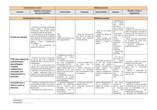 Conhecimento na área                                                                                             Biblioteca escolar
                             Aspectos críticos que a                                                                                                                                      Desafios. Acções a
       Domínio                                                           Pontos fortes                    Fraquezas                Oportunidades                 Ameaças
                              Literatura identifica                                                                                                                                         implementar

              Conhecimento na área                                                                                                Biblioteca escolar
                                                                                                                                                                  - dificuldade de
                                                                                                                                                                  fazer     chegar
                                                                                                                                                                  este       fundo
                                                                                                                                                                  documental
                         - a BE é pouco valorizada, sendo dadas
                                                                                                                                                                  (PNL e aLeR+) a     - feiras do livro;
                         poucas verbas e havendo pouco
                                                                                                                                                                  todas as escolas    - mobilizar os professores para a
                         investimento: falta de valor, falta de                                                                    - apoio de uma equipa
                                                                                                                                                                  do                  tarefa de pesquisa e selecção de
                         importância e falta de valorização;                                                                       concelhia;
                                                                                                                                                                  agrupamento;        recursos na BE, de acordo com os
                         - o investimento nas novas tecnologias     - PNL                           - fontes de financiamento      - política de gestão da
                                                                                                                                                                  - com todas as      seus interesses e as matérias que
                         perfaz uma diminuição do orçamento         _ aLeR+                         que reforce as áreas da        colecção;
Gestão da Colecção       para aquisição de fundo documental         - política de empréstimo em     colecção que apresente         - fazer consultas aos
                                                                                                                                                                  escola         a    lecciona;
                                                                                                                                                                  fazerem             - utilizar estratégias diversificadas
                         para a BE, pois só se preocupam em         todo o agrupamento;             maiores carências;             departamentos/docentes
                                                                                                                                                                  empréstimo          de circulação de fundo entre
                         adquirir      novos      equipamentos                                                                     relativos a fundos a
                                                                                                                                                                  domiciliário o      escolas e agrupamento;
                         tecnológicos;                                                                                             adquirir;
                                                                                                                                                                  fundo               - apresentar candidaturas a
                         - as BEs são consideradas um
                                                                                                                                                                  documental          programas específicos;
                         desperdício de fundos;
                                                                                                                                                                  torna-se
                                                                                                                                                                  insuficiente;
                                                                                                                                                                  - alguma falta
                                                                                                                                                                  de verbas;
                                                                    - a existência de uma BE no
                                                                    processo       de     ensino-                                                                 - a BE não ser
                         - mostrar e incentivar os colegas que
A BE como espaço de      na sala de aula a BE e o professor
                                                                    aprendizagem;                                                                                 para todos no
                                                                    - a existência de docentes                                     - actividades conjuntas da     seu       próprio
conhecimento e           bibliotecário são um recurso valioso e
                                                                    com uma pré-disposição          - o apoio tecnológico não é    BE com BM, tirando             estabeleciment
                                                                                                                                                                                      - produção e partilha de materiais
                         indispensável;                                                                                                                                               utilizados nas escolas e BEs;
aprendizagem.            - a BE não é compreendida pelos
                                                                    para articular com a BE;        tão    eficaz   como     se    partido dos mesmos             o;
                                                                                                                                                                                      - workshops de promoção de
                                                                    - a valorização por parte de    esperaria;                     recursos e rentabilizando      - dificuldade em
Trabalho                 colegas como sendo parte relevante                                                                                                                           leitura para a comunidade
                                                                    alguns no papel activo e na     - número insuficiente de       acções      previstas   de     transportar as
colaborativo e           do processo ensino-aprendizagem;                                                                                                                             educativa;
                                                                    importância da BE como          técnicos de informática        interesse comum;               escolas
                         - valorização e conhecimento para com                                                                                                                        - solicitar a colaboração da
articulado com           o trabalho cooperativo entre os
                                                                    recurso no processo ensino-     quer no agrupamento, quer      - valorizar e divulgar mais    distantes      da
                                                                                                                                                                                      autarquia para o transporte das
                                                                    aprendizagem;                   nas autarquias;                e melhor os trabalhos dos      área           de
Departamentos e          professores e o professor bibliotecário,
                                                                    - rentabilização da BE em                                      alunos;                        influência para
                                                                                                                                                                                      crianças à BE;
                         desde que planeado atempadamente;
docentes.                                                           actividades     de    estudo,                                                                 a BE;
                                                                    leitura, pesquisa orientada e                                                                 -
                                                                    outras actividades;
Formação para a          - incentivar a realização de cursos de     - o professor bibliotecário     - os alunos não valorizam o    -planear atempadamente         - não querer        - formação de utilizador;
                         boa qualidade que dêem mais ênfase à       participa em cooperação         material impresso;             com os professores o           actualizar-se       - estabelecer um plano articulado
leitura e para as        educação e não apenas se restrinja na      com os docentes nas             - valorização excessiva da     trabalho de pesquisa a         perante todas       e progressivo (ao longo de vários
literacias               gestão de BE;                              actividades     de    ensino-   Internet;                      realizar na BE;                as    mudanças      anos de escolaridade) para o
                         - necessidade de formação contínua         aprendizagem       com     as                                                                 em           que    desenvolvimento               das
                                                                    turmas/alunos;                                                                                vivemos             competências de informação;
                                                                    - A BE promove encontros                                                                      diariamente;        - promoção de actividades de



   Actividade 1
   Formada(o)………………………
 