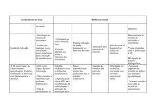 Conhecimento na área                                                           Biblioteca escolar

                            na escola.
                                                                                                                                  educativa.
                            .
                            . Restringida ao                                                                                      Informatização do
                            número de                                                                                             módulo de
                                                . Catalogação de
                            exemplares.                                                                                           circulação e
                                                todo o material
                                                                    Precária utilização                                           empréstimo.
                                                livro.
                            . Fundo com                             do fundo                                   Base de dados só
                                                                                           Autonomia para
Gestão da Colecção          materiais pouco                         documental por                             disponível no      Visitas orientadas
                                                .Colecção                                  aquisição de
                            inovadores e                            parte dos docentes.                        espaço da          com os professores
                                                adaptada aos                               material.
                            pouco desafiantes                                                                  biblioteca.        à BE.
                                                gostos e
                            para construção
                                                interesses dos
                            de aprendizagens.                                                                                     Divulgação de
                                                utilizadores.
                                                                                                                                  boletins
                                                                                                                                  bibliográficos.
A BE como espaço de         A BE como           Trabalho            Pouca                  Sugestão de         Dificuldade em     .Apresentar
conhecimento e              espaço de mera      colaborativo com    disponibilidade        trabalhos por       estabelecer        sugestões de
aprendizagem. Trabalho      informação.         os diferentes       horário dos            parte dos           articulação com    trabalho no âmbito
colaborativo e articulado                       departamentos.      professores para o     docentes.           os vários          das diferentes
com Departamentos e         . Não entendida a                       trabalho                                   projectos de       aprendizagens.
docentes.                   importância do      . Organização de    colaborativo.                              turma.
                            professor           visitas à BE para                                                                 .Promover reuniões
                            bibliotecário.      sensibilização do                                                                 com todas as
                            .                   conhecimento e                                                                    escolas do
                              Falta de          utilização da                                                                     departamento.
                            envolvimento do     mesma por parte
 