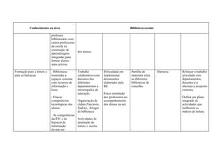 Conhecimento na área                                                           Biblioteca escolar

                            professor
                            bibliotecário com
                            outros professores
                            da escola na
                            construção de
                                                 dos alunos.
                            aprendizagens
                            integradas para
                            formar alunos
                            mais activos.
                            .
Formação para a leitura e   . Bibliotecas        Trabalho            Dificuldade em        Partilha de         Iliteracia.   Reforçar o trabalho
para as literacias          resumidas a          colaborativo com    implementar           materiais entre                   articulado com
                            espaços somente      docentes dos        documentos            as diferentes                     departamentos,
                            com recursos de      diferentes          elaborados pela       bibliotecas do                    docentes e a
                            informação e         departamentos e     BE.                   concelho.                         abertura a projectos
                            lazer.               encarregados de                                                             externos.
                                                 educação.           Fraca orientação
                            . Poucas                                 dos professores no                                      Definir um plano
                            competências         Organização de      acompanhamento                                          integrado de
                            tecnológicas dos     clubes:Pais/avós,   dos alunos na net.                                      actividades que
                            alunos.              Xadrez , Amigos                                                             melhorem os
                                                 da biblioteca.                                                              índices de leitura.
                            . As competências
                            dasTIC e da       Actividades de
                            literacia da      promoção da
                            informação        leitura e escrita.
                            devem ser
 