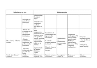 Conhecimento na área                                                          Biblioteca escolar

                                              Implementação
                                              do projecto
                                              digital.
                          integradas nos
                          currículos dos
                                              Forte adesão da
                          professores.
                                              comunidade
                          .
                                              escolar às
                                              actividades da
                                              BE.
                          . Tarefas são
                                              Bons
                          acrescidas devido
                                              equipamentos
                          aos novos                                 Insuficiência de
                                              informáticos(com
                          equipamentos                              computadores face                         Demasiadas
                                              putadores novos
                          tecnológicos.                             à procura dos                             tarefas para o PB.
                                              com ligação à                                                                        Criação da
                                                                    utilizadores.                             Falta de tempo
                                              Internet; projector                         Maior número                             plataforma Moodle
                          . Falta de                                                                          para formação.
                                              multimédia;                                 de                                       a nível das BEs do
BE e os novos ambientes   competências                              O guião de                                Mudanças
                                              impressora em                               computadores.                            concelho.
digitais.                 tecnológicas dos                          pesquisa raramente                        sucessivas no
                                              rede). uso da                               Implementação
                          professores dos                           é utilizado.                              âmbito das TIC e
                                              Internet e                                  do PTE.                                  Formação no
                          professores.                                                                        constantes
                                                                                                                                   âmbito das TIC.
                                                                    Bloqueio frequente                        readaptações.
                                              Implementação
                          .Deficiente                               no acesso à
                                              do projecto
                          utilização da Web                         Internet.
                                              Biblioteca
                          por parte dos
                                              Digital.
                          alunos.
Gestão de evidências/     . Análise           Biblioteca em         Recursos humanos      Formação no         Escassez de          Elaborar
avaliação.                meramente           regime de auto-       insuficientes.        âmbito da           recursos             documentos e
 