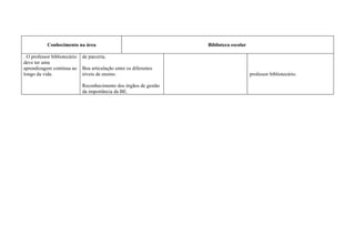Conhecimento na área                                    Biblioteca escolar

. O professor bibliotecário   de parceria.
deve ter uma
aprendizagem contínua ao      Boa articulação entre os diferentes
longo da vida.                níveis de ensino.                                          professor bibliotecário.

                              Reconhecimento dos órgãos de gestão
                              da importância da BE.
 