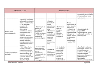 Conhecimento na área                                                             Biblioteca escolar

                                                                                                                                comunidade, através Rádio
                                                                                                                                e Imprensa Local (entre
                                                                                                                                outros meios).
                        - Dinamizar actividades
                        de formação em literacia                          - Falta de
                        digital e da informação;                          formação de                       -Pouco
                        - A BE deverá ser                                 alguns                            envolvimento de
                        promotora da                                      elementos da                      outros parceiros
                                                    - Dinamização de                       - Curiosidade
                        aprendizagem                                      equipa nesta                      pedagógicos;
                                                    sessões de                             inata das
                        recorrendo às                                     área;                             - Existência de     - Rentabilização do
                                                    formação, ainda                        crianças e
                        competências digitais,                            - Resistência                     outros espaços      projecto PTE;
BE e os novos                                       que pontuais.                          jovens;
                        articulando-as com o                              de alguns                         que fomentem a      - Dinamização de acções
ambientes digitais.                                 - Apoio aos alunos                     - Difusão
                        currículo;                                        utilizadores à                    utilização de       de formação no âmbito da
                                                    na realização de                       selectiva da
                        - Explorar Websites                               utilização de                     suportes digitais   literacia digital.
                                                    trabalhos em                           informação.
                        interactivos dedicados à                          suportes e                        em detrimento
                                                    ambientes digitais.
                        leitura para despertar o                          ambientes                         da BE,
                        interesse através de                              digitais                          nomeadamente
                        jogos, puzzles, contactos                         (plataformas,                     a sala das TIC.
                        com escritores, críticas                          etc.)
                        de pares;
                        - “(…) Self-evaluation      - Reunião de dados                     - A divulgação                       - Recolha de evidências
                        can help schools to         que evidenciam a                       dos resultados                       (Perceber as relações que
                                                    contribuição da BE    - Criação de
                        prepare for inspection,                                            da avaliação                         se estabelecem, que
                                                    para as               outros
                        but more importantly to                                            nem sempre é                         evidências recolher, que
Gestão de evidências/                               aprendizagens;        instrumentos
                        identify strengths and                                             realizada da                         informação é mais
avaliação.                                          - Documentação dos    de recolha de
                        weaknesses and help         progressos                             forma mais                           pertinente e válida para o
                                                                          informação,
                        schools to improve their    evidenciados pelos                     eficaz e                             problema que foi
                        library provision           alunos;                                reflexiva de                         identificado);
                        through in-depth            - Interrogação dos                     modo a induzir                       - Gestão e interpretação da

     Isilda Menezes 1ª tarefa                                                                                                              Página 10
 