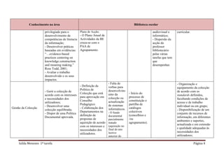 Conhecimento na área                                                            Biblioteca escolar

                       privilegiado para o         Plano de Acção;                                        audiovisual e     curricular.
                       desenvolvimento de          - O Plano Anual de                                     informático;
                       competências de literacia   Actividades da BE                                      - Dispersão da
                       da informação;              cruza-se com o                                         acção do
                       - Desenvolver práticas      PAA de                                                 professor
                       baseadas em evidências:     Agrupamento.                                           bibliotecário
                       “…evidence-based                                                                   pelas várias
                       practices centering on                                                             tarefas que tem
                       knowledge construction                                                             que
                       and meaning making.”                                                               desempenhar.
                       Ross Todd, 2001;
                       - Avaliar o trabalho
                       desenvolvido e os seus
                       impactos.
                                                                         - Falta de                                         - Organização e
                                                   - Definição da        verbas para                                        equipamento da colecção
                                                   Política de           desenvolvim-
                       - Gerir a colecção de                                                                                de acordo com os
                                                   Colecção que está     ento da         - Início do
                       acordo com os interesses                                                                             standards definidos,
                                                   para aprovação em     colecção ou     processo de
                       e necessidades dos                                                                                   facultando condições de
                                                   Conselho              actualização    constituição e
                       utilizadores;                                                                                        acesso e de trabalho
                                                   Pedagógico.           de sistemas     partilha de
                       - Desenvolver uma                                                                                    individual ou em grupo;
Gestão da Colecção                                 - Colaboração dos     informáticos.   catálogos
                       colecção equilibrada;                                                                                - Disponibilização de um
                                                   Departamentos na      - O fundo       colectivos
                       - Dispor de uma Política                                                                             conjunto de recursos de
                                                   definição de          documental      (concelhios e
                       Documental aprovada.                                                                                 informação, em diferentes
                                                   propostas de          parcialmente    /ou
                                                                                                                            ambientes e suportes,
                                                   aquisição de acordo   tratado         agrupamento).
                                                                                                                            actualizada e em extensão
                                                   com os interesses e   (aquisição no
                                                                         final do ano                                       e qualidade adequadas às
                                                   necessidades dos
                                                                         lectivo                                            necessidades dos
                                                   utilizadores.
                                                                         anterior do                                        utilizadores;

     Isilda Menezes 1ª tarefa                                                                                                             Página 4
 