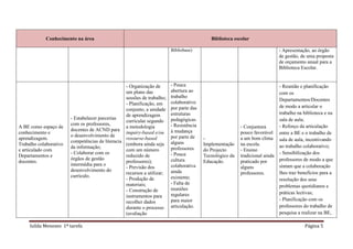 Conhecimento na área                                                            Biblioteca escolar

                                                                         Bibliobase)                                          - Apresentação, ao órgão
                                                                                                                              de gestão, de uma proposta
                                                                                                                              de orçamento anual para a
                                                                                                                              Biblioteca Escolar.


                                                  - Organização de       - Pouca                                              - Reunião e planificação
                                                  um plano das           abertura ao                                          com os
                                                  sessões de trabalho;   trabalho
                                                                                                                              Departamentos/Docentes
                                                  - Planificação, em     colaborativo
                                                                         por parte das                                        de modo a articular o
                                                  conjunto, a unidade
                                                  de aprendizagem        estruturas                                           trabalho na biblioteca e na
                        - Estabelecer parcerias                          pedagógicas.                                         sala de aula;
                                                  curricular segundo
                        com os professores,                              - Resistência                                        - Reforço da articulação
A BE como espaço de                               a metodologia                                           - Conjuntura
                        docentes de ACND para                            à mudança
conhecimento e                                    inquiry-based e/ou                                      pouco favorável     entre a BE e o trabalho de
                        o desenvolvimento de                             por parte de
aprendizagem.                                     resourse-based                         -                a um bom clima      sala de aula, incentivando
                        competências de literacia                        alguns
Trabalho colaborativo                             (embora ainda seja                     Implementação    na escola.          ao trabalho colaborativo;
                        da informação;                                   professores.
e articulado com                                  com um número                          do Projecto      - Ensino
                        - Colaborar com os                               - Pouca                                              - Sensibilização dos
Departamentos e                                   reduzido de                            Tecnológico da   tradicional ainda
                        órgãos de gestão                                 cultura                                              professores de modo a que
docentes.                                         professores);                          Educação.        praticado por
                        intermédia para o                                colaborativa                                         sintam que a colaboração
                                                  - Previsão dos                                          alguns
                        desenvolvimento do                               ainda
                                                  recursos a utilizar;                                    professores.        lhes traz benefícios para a
                        currículo.                                       existente;
                                                  - Produção de                                                               resolução dos seus
                                                  materiais;             - Falta de
                                                                                                                              problemas quotidianos e
                                                  - Construção de        reuniões
                                                                         regulares                                            práticas lectivas;
                                                  instrumentos para
                                                                         para maior                                           - Planificação com os
                                                  recolher dados
                                                  durante o processo     articulação.                                         professores do trabalho de
                                                  (avaliação                                                                  pesquisa a realizar na BE,

     Isilda Menezes 1ª tarefa                                                                                                             Página 5
 