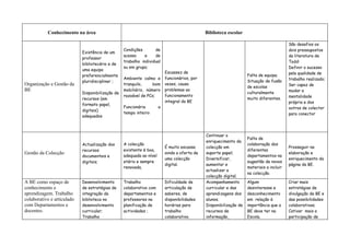 Conhecimento na área                                                               Biblioteca escolar

                                                                                                                                          São desafios os
                                                  Condições       de                                                                      dois pressupostos
                            Existência de um
                                                  acesso     e    de                                                                      da literatura de
                            professor
                                                  trabalho individual                                                                     Todd:
                            bibliotecário e de
                                                  ou em grupo;                                                                            Definir o sucesso
                            uma equipa
                                                                          Escassez de                                                     pela qualidade de
                            preferencialmente                                                                       Falta de equipa;
                                                  Ambiente calmo e        funcionários, por                                               trabalho realizado;
                            pluridisciplinar ;                                                                      Situação de fusão
Organização e Gestão da                           tranquilo,     bom      vezes, causa                                                    Ser capaz de
                                                                                                                    de escolas
BE                                                mobiliário, número      problemas ao                                                    mudar a
                            Disponibilização de                                                                     culturalmente
                                                  razoável de PCs;        funcionamento                                                   mentalidade
                            recursos (em                                                                            muito diferentes.
                                                                          integral da BE                                                  própria e dos
                            formato papel,
                                                  Funcionária         a                                                                   outros de colector
                            digitais)
                                                  tempo inteiro                                                                           para conector
                            adequados



                                                                                              Continuar o
                                                                                                                    Falta de
                                                                                              enriquecimento da
                            Actualização dos      A colecção                                                        colaboração dos
                                                                          É muito escassa     colecção em                                 Prosseguir na
                            recursos              existente é boa,                                                  diferentes
Gestão da Colecção                                                        ainda a oferta de   suporte papel;                              elaboração e
                            documentais e         adequada ao nível                                                 departamentos na
                                                                          uma colecção        Diversificar,                               enriquecimento da
                            digitais;             etário e sempre                                                   sugestão de novos
                                                                          digital.            aumentar e                                  página da BE.
                                                  renovada,                                                         materiais a incluir
                                                                                              actualizar a
                                                                                                                    na colecção.
                                                                                              colecção digital.
A BE como espaço de         Desenvolvimento       Trabalho                Dificuldade de      Acompanhamento        Algum                 Criar mais
conhecimento e              de estratégias de     colaborativo com        articulação de      curricular e das      desinteresse e        estratégias de
aprendizagem. Trabalho      integração da         departamentos e         saberes, de         aprendizagens dos     desconhecimento       divulgação da BE e
colaborativo e articulado   biblioteca no         professores na          disponibilidades    alunos.               em relação à          das possibilidades
com Departamentos e         desenvolvimento       planificação de         horárias para       Disponibilização de   importância que a     colaborativas;
docentes.                   curricular;           actividades ;           trabalho            recursos de           BE deve ter na        Cativar mais a
                            Trabalho                                      colaborativo.       informação,           Escola.               participação de
 