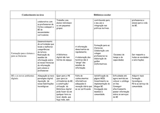 Conhecimento na área                                                               Biblioteca escolar

                                                  Trabalho com                                contribuindo para                         professores e
                            colaborativo com
                                                  alunos individuais                          o seu uso e                               alunos para a vida
                            os professores de
                                                  ou em pequenos                              integração nas                            da BE.
                            forma a adequar a
                                                  grupos.                                     práticas lectivas.
                            BE às
                            necessidades
                            curriculares;


                            Desenvolvimento
                            de actividades que
                                                                                              Formação para as
                            levam a melhores                            A informação
                                                                                              literacias;
                            competências                                desactualiza-se
                                                                                              Colaboração com
                            de leitura;                                 rapidamente;
Formação para a leitura e                                                                     colegas
                            Realização de         A Biblioteca                                                      Escassez de         Dar resposta a
para as literacias                                                                            professores na
                            sessões de            digital não tem       A elaboração dos                           tempo e de           todas as novidades
                                                                                              elaboração de
                            informação sobre      limites de espaço.    horários não é                             capacidades          e solicitações.
                                                                                              guiões
                            as novas literacias                         “amiga” das
                                                                                              (in)formativos.
                            da informação                               sessões de
                            para alunos e                               informação.
                            professores

BE e os novos ambientes     Adequação ao novo     Quer para o PB        Falta de              Solidificação da     Dificuldade até      Adquirir mais
digitais.                   paradigma digital;    quer para os          conhecimentos         página WEB;          agora sentida em     formação
                            Aquisição de          utilizadores da BE,   informáticos          Investimento na      colocar o catálogo   tecnológica;
                            novas habilitações    a construção/         adequados à           implementação do     on line;             Pô-la ao serviço da
                            tecnológicas          utilização da         inovação diária que   Blogue BE.           Conseguir            comunidade.
                                                  Biblioteca digital    se vai verificando    Divulgação dos       efectivamente
                                                  pode fazer-se em                            mesmos à             passar informação
                                                  qualquer hora ou                            comunidade.          sobre os serviços
                                                  local, desde, que                                                da BE
                                                  haja rede, sem
 