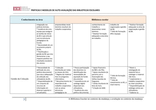 PRÁTICAS E MODELOS DE AUTO-AVALIAÇÃO DAS BIBLIOTECAS ESCOLARES



          Conhecimento na área                                                                   Biblioteca escolar

                          integração nas          empreendidas neste                             conhecimento do         trabalho de             * Realizar formação
                          práticas lectivas;      domínio resultam do                            trabalho a              organização e gestão    adequada na área de
                          * Existência de uma     trabalho cooperativo.                          desenvolver neste       da BE;                  organização e gestão
                          equipa que assegure                                                    domínio;                * Falta de Formação     da BE.
                          as tarefas de rotina                                                   * Realizar formação     (PB e equipa).
                          da BE e que articule                                                   adequada a esta área
                          com as estruturas                                                      de trabalho.
                          pedagógicas da
                          Escola;
                          * Necessidade de um
                          orçamento próprio
                          da BE;
                          * Planificação e
                          gestão da BE que visa
                          demonstrar o seu
                          impacto positivo nos
                          resultados escolares
                          dos alunos.

                          * Necessidade de        * Colecção              * Pouca participação   * Apoio financeiro                              * Rever a
                          definição de uma        distribuída por todas   dos docentes na        da RBE e do PNL;                                catalogação do
                          política documental     as classes da CDU;      identificação das      * Apoio resultante de                           material livro e
                          que visa a adequação    * Registo do material   necessidades de        parceria com a                                  catalogar o material
                                                                                                                         * Falta de formação
                          da colecção aos         livro no programa       aquisição do fundo     Associação das                                  não livro;
                                                                                                                         técnica;
Gestão da Colecção        utilizadores da BE;     informático;            documental;            Velhas Guardas da                               * Implementar o
                                                                                                                         * Falta de
                          * Disponibilização de   * Reconhecimento da     * Inexistência de um   freguesia;                                      trabalho cooperativo
                                                                                                                         investimento na BE, a
                          um conjunto de          importância do          catálogo digital       * Verba resultante de                           ao nível concelhio;
                                                                                                                         nível interno.
                          recursos de             trabalho cooperativo    disponível aos         feira do livro;                                 * Disponibilização do
                          informação em           com as várias           utilizadores;          * Criação do SABE.                              catálogo online aos
                          diversos suportes e     estruturas              * Ausência de uma                                                      utilizadores;
                          actualizados;           pedagógicas da          política documental,                                                   * Elaborar os


            3                                                      A Biblioteca Escolar no contexto da mudança; a avaliação no contexto da mudança
 