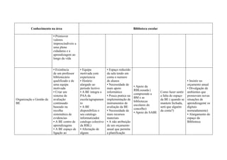 Conhecimento na área                                                          Biblioteca escolar

                          ▪ Promover
                          valores
                          imprescindíveis a
                          uma plena
                          cidadania e a
                          aprendizagem ao
                          longo da vida


                          ▪ Existência        ▪ Equipa             ▪ Espaço reduzido
                          de um professor     motivada com         da sala tendo em
                          bibliotecário       experiencia          conta o numero
                          qualificado e de    ▪ Horário            de alunos                                                   ▪ Insistir no
                          uma equipa          alargado ao          ▪ Necessidade de                                            orçamento anual
                                                                                        ▪ Apoio da
                          motivada            periodo lectivo      mais apoio                                                  ▪ Divulgação de
                                                                                        RBLousada (
                          ▪ Criar um          ▪ A BE integra o     informático                               Como fazer sentir ambientes que
                                                                                        compreende a
                          sistema de          PAA da               ▪ Pouca pratica na                        a falta do espaço promovam novas
                                                                                        BM e as
Organização e Gestão da   avaliação           escola/agrupamen     implementação de                          da BE ( quando se situações de
                                                                                        bibliotecas
BE                        continuado          to                   instrumentos de                           mantem fechada, aprendizagem( os
                                                                                        escolares do
                          baseado na          ▪ A BE               avaliação da BE                           será que alguém   digitais
                                                                                        concelho)
                          recolha             disponibiliza o      ▪ Necessidade de                          da conta?)        nomeadamente)
                                                                                        ▪ Apoio do SABE
                          sistemática de      seu catalogo         mais recursos                                               ▪ Alargamento do
                          evidencias          informatizado(       materiais                                                   espaço da
                          ▪ A BE centro de    catalogo colectivo   ▪ A não atribuição                                          Biblioteca
                          aprendizagens       da RBL)              de um orçamento
                          ▪ A BE espaço de    ▪ Afectação de       anual que permita
                          ligação ao          alguns               a planificação
 