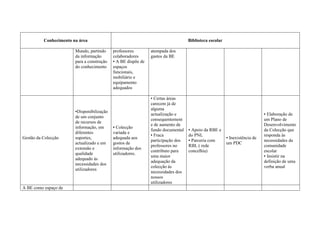 Conhecimento na área                                                    Biblioteca escolar

                        Mundo, partindo     professores        atempada dos
                        da informação       colaboradores      gastos da BE
                        para a construção   ▪ A BE dispõe de
                        do conhecimento     espaços
                                            funcionais,
                                            mobiliário e
                                            equipamento
                                            adequados

                                                               ▪ Certas áreas
                                                               carecem já de
                                                               alguma
                        ▪Disponibilização
                                                               actualização e                                              ▪ Elaboração de
                        de um conjunto
                                                               consequentement                                             um Plano de
                        de recursos de
                                                               e de aumento de                                             Desenvolvimento
                        informação, em      ▪ Colecção
                                                               fundo documental   ▪ Apoio da RBE e                         da Colecção que
                        diferentes          variada e
                                                               ▪ Fraca            do PNL                                   responda às
Gestão da Colecção      suportes,           adequada aos                                               ▪ Inexistência de
                                                               participação dos   ▪ Parceria com                           necessidades da
                        actualizado e em    gostos de                                                  um PDC
                                                               professores no     RBL ( rede                               comunidade
                        extensão e          informação dos
                                                               contributo para    concelhia)                               escolar
                        qualidade           utilizadores.
                                                               uma maior                                                   ▪ Insistir na
                        adequado às
                                                               adequação da                                                definição de uma
                        necessidades dos
                                                               colecção às                                                 verba anual
                        utilizadores
                                                               necessidades dos
                                                               nossos
                                                               utilizadores
A BE como espaço de
 