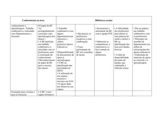 Conhecimento na área                                                         Biblioteca escolar

conhecimento e              ▪O papel da BE
aprendizagem. Trabalho      “no                 ▪ Trabalho                              ▪ Incrementar a   ▪ A dificuldade    ▪ Pôr em prática
colaborativo e articulado   acompanhamento      colaborativo com                        articulação da BE dos professores    um trabalho
com Departamentos e         curricular e das    alguns              ▪ São poucos os     com a equipa PTE para alterar as     colaborativo com
docentes.                   aprendizagens dos   departamentos/pr    professores                           suas práticas de   os professores
                            alunos”,            ofessores e         receptivos a esta                     modo a incluir a   ▪ Participar em
                            ▪ A BE participa    clubes/             colaboração         ▪ Optimizar as    BE na              reuniões de
                            em trabalho         projectos/Apoios                        competências, a   planificação das   departamento/con
                            colaborativo e      Educativos          ▪ Fraca             experiencia e a   suas actividades   selhos de
                            articulado com os                       participação da     boa vontade de    lectivas           turma/equipa dos
                            professores, para   ▪Disponibilização   BE nos conselhos    alguns                               apoios educativos
                            a construção do     de documentos de    de turma            professores       ▪ A falta de       ▪ Elaboração de
                            conhecimento        apoio à                                                   disponibilidade    materiais de apoio
                            ▪ Reconhecimento    aprendizagem                                              por parte da       ao currículo e à
                            do papel da BE      ▪ A BE na                                                 equipa, que        aprendizagem
                            para o sucesso      planificação das                                          contemple a
                            dos alunos          actividades de                                            reflexão crítica
                                                OPTE
                                                ▪ A utilização do
                                                seu espaço,
                                                recursos e
                                                serviços nas NAC
                                                ▪ O apoio dado
                                                aos alunos no seu
                                                espaço
Formação para a leitura e   ▪ A BE “como
para as literacias          espaço formativo
 