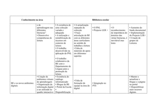 Conhecimento na área                                                        Biblioteca escolar

                          e de               ▪ A existência de    ▪ A actualização
                          aprendizagem nas   uma colecção         espaçada da         ▪ O PNL              ▪O                     ▪ Aumento do
                          diferentes         variada e            colecção            ▪ Projecto LER +     reconhecimento         fundo documental
                          literacias”        adequada             ▪ Fraca                                  da importância do      ▪ Implementação
                          ▪ Desenvolve       ▪ A utilização e     articulação da BE                        domínio das            do Projecto LER+
                          competências de    rentabilização de    com as diferentes                        várias literacias, é   ▪ Criação de
                          leitura            recursos em          áreas curriculares                       inevitável mas         grupos de
                                             contexto de          no sentido de                            lento                  Leitores
                                             leitura              trabalhar a leitura
                                             ▪ O trabalho         ▪ Falta de
                                             desenvolvido na      materiais de apoio
                                             aplicação do PNL     em diferentes
                                                                  suportes
                                             ▪ O trabalho
                                             colaborativo da
                                             BE com o
                                             Departamento de
                                             Línguas para a
                                             promoção da
                                             leitura
                          ▪ Criação de       ▪ Existência do                                                                      ▪ Manter e
                          ambientes virtuais catálogo                                                                             actualizar o
                                                                  ▪ Falta de
                          de aprendizagem informatizado                                                                           blogue e a página
BE e os novos ambientes                                           formação da         ▪ Integração no
                          ▪ Organização da ▪ Blogue da BE                                                                         no portal
digitais.                                                         equipa na área do   PTE
                          informação digital ▪ Portal da Escola                                                                   ▪ Disponibilizar
                                                                  digital
                          a ser utilizada no ▪                                                                                    mais recursos
                          quadro interactivo Disponibilização                                                                     digitais
 