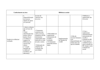Conhecimento na área                                                       Biblioteca escolar

                         ▪                     de sites de                                                                    ▪ Melhorar a
                         Disponibilização      interesse nos                                                                  organização dos
                         de recursos           favoritos                                                                      Favoritos
                         digitais de apoio
                         ao currículo


                         ▪ Aferir a eficácia
                         dos serviços da
                         BE                    ▪ Tratamento
                                                                                                                              ▪ Criar e
                         ▪ Fácil               estatístico dos
                                                                                                                              implementar
                         identificação dos     vários serviços;    ▪ Dificuldade em
                                                                                                                              sistematicamente
                         pontos fortes e       frequência da BE;   implementar
                                                                                                           A falta de         instrumentos de
                         pontos fracos         documentos          instrumentos de
                                                                                                           recursos humanos recolha e
                         ▪ Conhecer o          emprestados para    recolha e          Implementação
Gestão de evidências/                                                                                      com                avaliação da BE
                         impacto da            domicílio ou sala   avaliação.         do Modelo de
avaliação.                                                                                                 disponibilidade de ▪ Fazer passar a
                         Biblioteca no         de aula e outros.   ▪ O tratamento     AABE
                                                                                                           tempo para este    verdade de que a
                         sucesso dos                               demorado desses
                                                                                                           tipo de trabalho   auto-avaliação da
                         alunos                ▪ Elaboração de     dados
                                                                                                                              BE integra a auto-
                         ▪ “a acção            relatórios de
                                                                                                                              avaliação da
                         baseada nas           avaliação das
                                                                                                                              escola
                         evidências”           actividades
                         (evidence, not
                         advocacy)
 