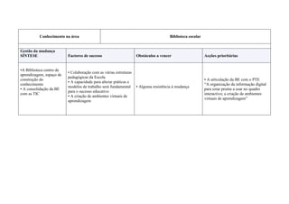 Conhecimento na área                                                        Biblioteca escolar


Gestão da mudança
SÍNTESE                   Factores de sucesso                      Obstáculos a vencer                     Acções prioritárias


▪A Biblioteca centro de
                          ▪ Colaboração com as várias estruturas
aprendizagem, espaço de
                          pedagógicas da Escola
construção do                                                                                              ▪ A articulação da BE com o PTE
                          ▪ A capacidade para alterar práticas e
conhecimento                                                                                               “A organização da informação digital
                          modelos de trabalho será fundamental     ▪ Alguma resistência à mudança
▪ A consolidação da BE                                                                                     para estar pronta a usar no quadro
                          para o sucesso educativo
com as TIC                                                                                                 interactivo; a criação de ambientes
                          ▪ A criação de ambientes virtuais de
                                                                                                           virtuais de aprendizagem”
                          aprendizagem
 