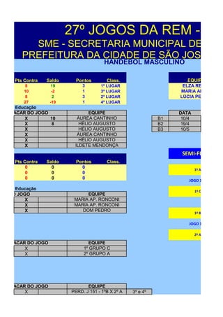 27º JOGOS DA REM - 201
             SME - SECRETARIA MUNICIPAL DE EDU
           PREFEITURA DA CIDADE DE SÃO JOSÉ DO
                                            HANDEBOL MASCULINO

        Pts Contra   Saldo     Pontos        Class.                          EQUIPES
           8            19        3       1º LUGAR      2ºLUGAR    #N/D    ELZA REGINA
           10           -2        1       3º LUGAR      3ºLUGAR    #N/D   MARIA AMÉLIA
           8             2        3       2º LUGAR       FALSO     #N/D   LÚCIA PEREIRA
           27          -19        1       4º LUGAR       FALSO
aria de Educação
    PLACAR DO JOGO                  EQUIPE                                DATA
           X       10          ÁUREA CANTINHO                       B1     10/4
           X       8            HÉLIO AUGUSTO                       B2     19/4
           X                    HÉLIO AUGUSTO                       B3     10/5
           X                   ÁUREA CANTINHO
           X                    HÉLIO AUGUSTO
           X                  ILDETE MENDONÇA
                                                                           SEMI-FINAIS
        Pts Contra   Saldo     Pontos        Class.
             0         0         0                         1                      1º A
             0         0         0                         1
             0         0         0                         1
                                                                              JOGO 150

aria de Educação
                                                                                  1º C
CAR DO JOGO                        EQUIPE
           X                  MARIA AP. RONCONI
           X                  MARIA AP. RONCONI
           X                     DOM PEDRO
                                                                                  1º B

                                                                              JOGO 151

AIS
                                                                                  2º A

      PLACAR DO JOGO                EQUIPE
            X                     1º GRUPO C
            X                     2º GRUPO A




      PLACAR DO JOGO                EQUIPE
            X                PERD. J 151 - 1ºB X 2º A    3º e 4º
 