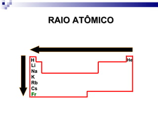 He H Li Na K Rb Cs Fr RAIO ATÔMICO 