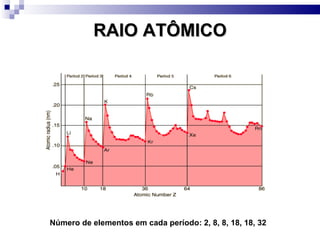RAIO ATÔMICO Número de elementos em cada período: 2, 8, 8, 18, 18, 32 
