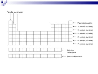 Família (ou grupo) 1º período (ou série) 2º período (ou série) 3º período (ou série) 4º período (ou série) 5º período (ou série) 6º período (ou série) 7º período (ou série) Série dos Lantanídeos Série dos Actinídeos 