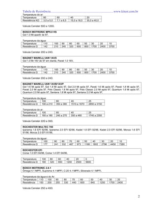 Tabela de Resistência...............................................................................www.kitest.com.br
2
Temperatura do ar:
Temperatura 80 60 40 20
Resistência KΩ 3,0 a 5,0 7,1 a 8,5 15,0 a 18,0 35,0 a 40,0
Valvula Canister 50Ω a 120Ω.
BOSCH MOTRONIC MP9.0 HS
Gol 1.0 Mi apartir de 97,
Temperatura da água:
Temperatura 110 100 90 80 60 50 30 20 10
Resistência Ω 142 210 240 320 600 800 1700 2400 3700
Valvula Canister 20Ω a 24Ω.
MAGNET MARELLI IAW 1AVS
Gol 1.0 Mi 16V de 97 em diante, Parati 1.0 16V,
Temperatura da água:
Temperatura 110 100 90 80 60 50 30 20 10
Resistência Ω 142 210 240 320 600 800 1700 2400 3700
Valvula Canister 20Ω a 24Ω.
MAGNET MARELLI IAW 1AVB/1AVP
Gol 1.6 Mi após 97, Gol 1.8 Mi após 97, Gol 2.0 Mi após 97, Parati 1.6 Mi após 97, Parati 1.8 Mi após 97,
Parati 2.0 Mi após 97, Polo Classic 1.8 Mi após 97, Polo Classic 2.0 Mi após 97, Quantum 1.8 Mi após 97,
Quantum 2.0 Mi após 97, Santana 1.8 Mi após 97, Santana 2.0 Mi após 97,
Temperatura da água:
Temperatura 100 80 40 25
Resistência Ω 190 a 210 350 a 380 1510 a 1670 2850 a 3150
Temperatura do ar:
Temperatura 100 85 40 25
Resistência Ω 160 a 180 240 a 270 350 a 460 1740 a 2350
Valvula Canister 22Ω a 30Ω.
ROCHESTER MULTEC 700
Ipanema 1.8 EFI 92/96, Ipanema 2.0 EFI 92/96, Kadet 1.8 EFI 92/96, Kadet 2.0 EFI 92/96, Monza 1.8 EFI
91/96, Monza 2.0 EFI 91/96,
Temperatura da águar:
Temperatura 100 90 80 70 60 50 40 30 20 10
Resistência Ω 177 241 332 467 973 1188 1802 2796 4450 7280
ROCHESTER EFI
Corsa 1.0 EFI 94/96, Corsa 1.4 EFI 94/96,
Temperatura 100 80 60 40 20 0
Resistência Ω 180 320 650 1200 2500 5600
BOSCH MOTRONIC 2.8.1
Ômega 4.1 MPFI, Suprema 4.1 MPFI, C-20 4.1 MPFI, Silverado 4.1 MPFI,
Temperatura da água e do Ar:
Temperatura 110 100 90 80 70 60 50 40 30 20
Resistência 150 200 255 330 440 600 840 1200 1700 2400
Valvula Canister 25Ω a 40Ω.
 