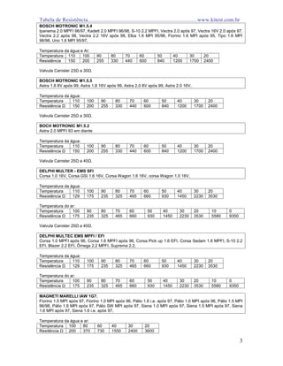Tabela de Resistência...............................................................................www.kitest.com.br
3
BOSCH MOTRONIC M1.5.4
Ipanema 2.0 MPFI 96/97, Kadett 2.0 MPFI 96/98, S-10 2.2 MPFI, Vectra 2.0 após 97, Vectra 16V 2.0 após 97,
Vectra 2.2 após 98, Vectra 2.2 16V após 98, Elba 1.6 MPI 95/96, Fiorino 1.6 MPI após 95, Tipo 1.6 MPI
96/98, Uno 1.6 MPI 95/97,
Temperatura da água e Ar:
Temperatura 110 100 90 80 70 60 50 40 30 20
Resistência 150 200 255 330 440 600 840 1200 1700 2400
Valvula Canister 23Ω a 30Ω.
BOSCH MOTRONIC M1.5.5
Astra 1.8 8V após 99, Astra 1,8 16V após 99, Astra 2.0 8V após 99, Astra 2.0 16V,
Temperatura da água:
Temperatura 110 100 90 80 70 60 50 40 30 20
Resistência Ω 150 200 255 330 440 600 840 1200 1700 2400
Valvula Canister 25Ω a 30Ω.
BOCH MOTRONIC M1.5.2
Astra 2.0 MPFI 93 em diante
Temperatura da água:
Temperatura 110 100 90 80 70 60 50 40 30 20
Resistência Ω 150 200 255 330 440 600 840 1200 1700 2400
Valvula Canister 25Ω a 40Ω.
DELPHI MULTER - EMS SFI
Corsa 1.0 16V, Corsa GSI 1.6 16V, Corsa Wagon 1.6 16V, corsa Wagon 1.0 16V,
Temperatura da água:
Temperatura 110 100 90 80 70 60 50 40 30 20
Resistência Ω 129 175 235 325 465 660 930 1450 2230 3530
Temperatura do ar:
Temperatura 100 90 80 70 60 50 40 30 20 10 0
Resistência Ω 175 235 325 465 660 930 1450 2230 3530 5580 9350
Valvula Canister 25Ω a 40Ω.
DELPHI MULTEC EMS MPFI / EFI
Corsa 1.0 MPFI após 96, Corsa 1.6 MPFI após 96, Corsa Pick up 1.6 EFI, Corsa Sedam 1.6 MPFI, S-10 2.2
EFI, Blazer 2.2 EFI, Ômega 2.2 MPFI, Suprema 2.2,
Temperatura da água:
Temperatura 110 100 90 80 70 60 50 40 30 20
Resistência Ω 129 175 235 325 465 660 930 1450 2230 3530
Temperatura do ar:
Temperatura 100 90 80 70 60 50 40 30 20 10 0
Resistência Ω 175 235 325 465 660 930 1450 2230 3530 5580 9350
MAGNETI MARELLI IAW 1G7.
Fiorino 1.5 MPI após 97, Fiorino 1.0 MPI após 96, Pálio 1.6 i.e. após 97, Pálio 1.0 MPI após 96, Pálio 1.5 MPI
96/98, Pálio 1.6 MPI após 97, Pálio SW MPI após 97, Siena 1.0 MPI após 97, Siena 1.5 MPI após 97, Siena
1.6 MPI após 97, Siena 1.6 i.e. após 97,
Temperatura da água e ar:
Temperatura 100 80 60 40 30 20
Resitência Ω 200 370 730 1550 2400 3600
 