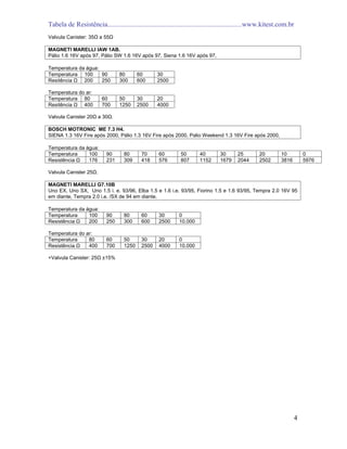 Tabela de Resistência...............................................................................www.kitest.com.br
4
Valvula Canister: 35Ω a 55Ω
MAGNETI MARELLI IAW 1AB.
Pálio 1.6 16V após 97, Pálio SW 1.6 16V após 97, Siena 1.6 16V após 97,
Temperatura da água:
Temperatura 100 90 80 60 30
Resitência Ω 200 250 300 600 2500
Temperatura do ar:
Temperatura 80 60 50 30 20
Resitência Ω 400 700 1250 2500 4000
Valvula Canister 20Ω a 30Ω.
BOSCH MOTRONIC ME 7.3 H4.
SIENA 1.3 16V Fire após 2000, Pálio 1.3 16V Fire após 2000, Palio Weekend 1.3 16V Fire após 2000,
Temperatura da água:
Temperatura 100 90 80 70 60 50 40 30 25 20 10 0
Resistência Ω 176 231 309 418 576 807 1152 1679 2044 2502 3816 5976
Valvula Canister 25Ω.
MAGNETI MARELLI G7.10B
Uno EX, Uno SX, Uno 1.5 i. e. 93/96, Elba 1.5 e 1.6 i.e. 93/95, Fiorino 1.5 e 1.6 93/95, Tempra 2.0 16V 95
em diante, Tempra 2.0 i.e. /SX de 94 em diante.
Temperatura da água:
Temperatura 100 90 80 60 30 0
Resistência Ω 200 250 300 600 2500 10.000
Temperatura do ar:
Temperatura 80 60 50 30 20 0
Resistência Ω 400 700 1250 2500 4000 10.000
+Valvula Canister: 25Ω ±15%
 