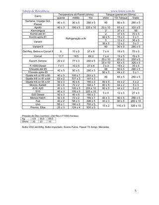 Tabela de Resistência...............................................................................www.kitest.com.br
5
quente médio frio cheio 1/2 Tanque Vazio
Santana, Voyage Gol,
Passat
40 ± 5 90 ± 5 280 ± 5 40 90 ± 5 280 ± 5
Apollo 40 ± 3 100 ± 5 225 ± 10 20 ± 10 65 ± 2 320 ± 5
Karmanguia 2 37 ± 5 50
Kombi até 81 2 37 ± 5 70 ± 5
Kombi após 81 40 ± 5 15 ± 3 2 ± 1
5 12 ± 2 36 ± 5
36 ± 5 12 ± 2 3 ± 1
Variant II 40 90 ± 5 280 ± 5
Del Rey, Belina e Corcel II 6 10 ± 5 27 ± 8 7 ± 4 19 ± 5 70 ± 5
Corcel 11,7 19,5 69,3 7 ± 4 19 ± 5 70 ± 5
20 ± 10 65 ± 5 250 ± 5
20 ± 10 65 ± 5 320 ± 5
F-1000 Diesel 7 ± 1 10 ± 5 27 ± 8 7 ± 3 19 ± 2 70 ± 5
Chevete até 85 40 90 ± 5 280 ± 5
Chevete após 85 90 ± 5 44 ± 2 5 ± 1
Opalla 4/6 cc 69 a 80 40 ± 5 100 ± 7 283 ± 5
Opalla 4/6 cc 81 a 84 63 ± 2 107 ± 3 147 ± 3
Opalla 4/6 cc 85 a 91 50 ± 3 90 ± 5 180 ± 3 90 ± 5 44 ± 2 5 ± 2
Monza, Kadett 42 ± 6 72 ± 2 146 ± 7 90 ± 5 44 ± 2 5 ± 3
A10, A20 40 ± 3 100 ± 5 225 ± 10 90 ± 5 44 ± 2 5 ± 2
D10 40 ± 3 100 ± 5 225 ± 10
D20 Diesel 50 ± 3 90 ± 5 180 ± 3
Monza Hatch 42 ± 6 72 ± 2 146 ± 7 40 ± 3 90 ± 5 280 ± 5
Fiat 40 ± 2 95 ± 3 290 ± 5 40 ± 3 90 ± 5 280 ± 10
Uno 60 ± 1 180 ± 2 700 ± 5
Premio, Elba 25 ± 3 124 ± 4 500 ± 5
Temperatura do Painel (ohms) Tanque (painel em Ohms)
Carro
40 ± 5 90 ± 5 280 ± 5
Variant
Refrigeração a Ar
Escort, Verona 20 ± 2 77 ± 3 240 ± 5
10 ± 2 116 ± 5 320 ± 10
40 85 ± 5 280 ± 5
5 ± 4 12 ± 3 27 ± 3
Pressão de Óleo (cambio) - Del Rey e F1000 (horasa)
Kg 0,8 30,0 60,0
Ohms 33 23 10
Bulbo VDO até 60Kg, Bulbo Importado, Scania Pulma, Passat TS Antigo, Mercedes
 