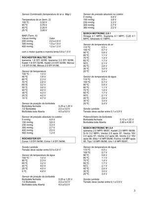 3
Sensor Combinado (temperatura do ar e Map )
Temperatura do ar (term. 2)
100 ºC 0,50 V
85 ºC 0,70 V
40 ºC 2,20 V
25 ºC 3,00 V
MAP (Term. 4)
Vácuo mmHg Valor
200 mmhg 2,0 a 2,6 V
300 mmhg 1,5 a 1,9 V
400 mmhg 1,0 a 1,3 V
com o motor quente e marcha lenta 0,8 a 1,5 V
ROCHESTER MULTEC 700
Ipanema 1.8 EFI 92/96, Ipanema 2.0 EFI 92/96,
Kadet 1.8 EFI 92/96, Kadet 2.0 EFI 92/96, Monza
1.8 EFI 91/96, Monza 2.0 EFI 91/96,
Sensor de temperatura
100 ºC 1,0 V
90 ºC 1,9 V
80 ºC 2,3 V
70 ºC 2,8 V
60 ºC 3,2 V
50
º
C 3,6 V
40 ºC 4,0 V
30 ºC 4,3 V
20 ºC 4,5 V
10
º
C 4,7 V
Sensor de posição da borboleta
Borboleta fechada 0,25 a 1,25 V
1/2 Borboleta 2,0 a 3,0 V
Borboleta toda Aberta 4,0 a 5,0 V
Sensor de pressão absoluta no coletor
0 mmhg 4,9 V
150 mmhg 3,8 V
230 mmhg 3,3 V
300 mmhg 2,7 V
400 mmhg 2,0 V
500 mmhg 1,2 V
ROCHESTER EFI
Corsa 1.0 EFI 94/96, Corsa 1.4 EFI 94/96,
Sonda Lambda
Tensão deve oscilar entre 0,0 e 0,8 V
Sensor de temperatura da água
100 ºC 1,0 V
80 ºC 2,3 V
60 ºC 3,2 V
40 ºC 4,0 V
20 ºC 4,5 V
0 ºC 4,8 V
Sensor de posição da borboleta
Borboleta fechada 0,25 a 1,25 V
1/2 Borboleta 2,0 a 3,0 V
Borboleta toda Aberta 4,0 a 5,0 V
Sensor de pressão absoluta no coletor
0 mmhg 4,9 V
150 mmhg 3,8 V
230 mmhg 3,3 V
300 mmhg 2,7 V
380 mmhg 2,2 V
BOSCH MOTRONIC 2.8.1
Ômega 4.1 MPFI, Suprema 4.1 MPFI, C-20 4.1
MPFI, Silverado 4.1 MPFI,
Sensor de temperatura do ar
110 ºC 0,5 v
100 ºC 0,7 V
90 ºC 0,8 V
80 ºC 1.1 V
70 ºC 1,4 V
60 ºC 1,7 V
50
º
C 2,1 V
40 ºC 2,6 V
30 ºC 3.0 V
20 ºC 3,4 V
Sensor de temperatura da água
110 ºC 0,5 v
100 ºC 0,7 V
90 ºC 0,8 V
80 ºC 1.1 V
70 ºC 1,4 V
60 ºC 1,7 V
50
º
C 2,1 V
40 ºC 2,6 V
30 ºC 3.0 V
20 ºC 3,4 V
Sonda Lambda
Tensão deve oscilar entre 0,1 e 0,9 V
Potenciômetro da borboleta
Borboleta fechada 0,12 a 1,22 V
Borboleta toda Aberta 3,90 a 4,95 V
BOSCH MOTRONIC M1.5.4
Ipanema 2.0 MPFI 96/97, Kadett 2.0 MPFI 96/98,
S-10 2.2 MPFI, Vectra 2.0 após 97, Vectra 16V
2.0 após 97, Vectra 2.2 após 98, Vectra 2.2 16V
após 98, Elba 1.6 MPI 95/96, Fiorino 1.6 MPI após
95, Tipo 1.6 MPI 96/98, Uno 1.6 MPI 95/97,
Sensor de temperatura de água
110 ºC 0,5 v
100 ºC 0,7 V
90 ºC 0,8 V
80 ºC 1.1 V
70 ºC 1,4 V
60 ºC 1,7 V
50
º
C 2,1 V
40 ºC 2,6 V
30 ºC 3.0 V
20 ºC 3,4 V
Sonda Lambda
Tensão deve oscilar entre 0,1 e 0,9 V
 