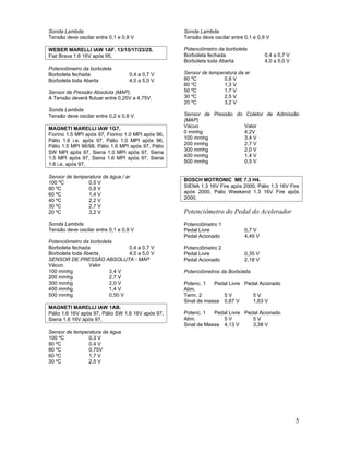 5
Sonda Lambda
Tensão deve oscilar entre 0,1 e 0,9 V
WEBER MARELLI IAW 1AF. 13/15/17/23/25.
Fiat Brava 1.6 16V após 95,
Potenciômetro da borboleta
Borboleta fechada 0,4 a 0,7 V
Borboleta toda Aberta 4,0 a 5,0 V
Sensor de Pressão Absoluta (MAP).
A Tensão deverá flutuar entre 0,25V a 4,75V.
Sonda Lambda
Tensão deve oscilar entre 0,2 e 0,8 V
MAGNETI MARELLI IAW 1G7.
Fiorino 1.5 MPI após 97, Fiorino 1.0 MPI após 96,
Pálio 1.6 i.e. após 97, Pálio 1.0 MPI após 96,
Pálio 1.5 MPI 96/98, Pálio 1.6 MPI após 97, Pálio
SW MPI após 97, Siena 1.0 MPI após 97, Siena
1.5 MPI após 97, Siena 1.6 MPI após 97, Siena
1.6 i.e. após 97,
Sensor de temperatura da água / ar
100 ºC 0,5 V
80 ºC 0,8 V
60 ºC 1,4 V
40 ºC 2,2 V
30 ºC 2,7 V
20 ºC 3,2 V
Sonda Lambda
Tensão deve oscilar entre 0,1 e 0,9 V
Potenciômetro da borboleta
Borboleta fechada 0,4 a 0,7 V
Borboleta toda Aberta 4,0 a 5,0 V
SENSOR DE PRESSÃO ABSOLUTA - MAP
Vácuo Valor
100 mmhg 3,4 V
200 mmhg 2,7 V
300 mmhg 2,0 V
400 mmhg 1,4 V
500 mmhg 0,50 V
MAGNETI MARELLI IAW 1AB.
Pálio 1.6 16V após 97, Pálio SW 1.6 16V após 97,
Siena 1.6 16V após 97,
Sensor de temperatura da água
100 ºC 0,3 V
90 ºC 0,4 V
80 ºC 0,75V
60 ºC 1,7 V
30 ºC 2,5 V
Sonda Lambda
Tensão deve oscilar entre 0,1 e 0,9 V
Potenciômetro da borboleta
Borboleta fechada 0,4 a 0,7 V
Borboleta toda Aberta 4,0 a 5,0 V
Sensor de temperatura da ar
80 ºC 0,8 V
60 ºC 1,3 V
50 ºC 1,7 V
30 ºC 2,5 V
20 ºC 3,2 V
Sensor de Pressão do Coletor de Admissão
(MAP)
Vácuo Valor
0 mmhg 4,2V
100 mmhg 3,4 V
200 mmhg 2,7 V
300 mmhg 2,0 V
400 mmhg 1,4 V
500 mmhg 0,5 V
BOSCH MOTRONIC ME 7.3 H4.
SIENA 1.3 16V Fire após 2000, Pálio 1.3 16V Fire
após 2000, Palio Weekend 1.3 16V Fire após
2000,
Potenciômetro do Pedal do Acelerador
Potenciômetro 1
Pedal Livre 0,7 V
Pedal Acionado 4,49 V
Potenciômetro 2
Pedal Livre 0,35 V
Pedal Acionado 2,18 V
Potenciômetros da Borboleta
Potenc. 1 Pedal Livre Pedal Acionado
Alim.
Term. 2 5 V 5 V
Sinal de massa 0,87 V 1,63 V
Potenc. 1 Pedal Livre Pedal Acionado
Alim. 5 V 5 V
Sinal de Massa 4,13 V 3,38 V
 