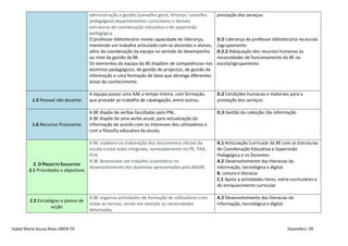 administração e gestão (conselho geral, director, conselho   prestação dos serviços.
                                       pedagógico) departamentos curriculares e demais
                                       estruturas de coordenação educativa e de supervisão
                                       pedagógica
                                       O professor bibliotecário revela capacidade de liderança,    D.2 Liderança do professor bibliotecário na escola
                                       mantendo um trabalho articulado com os docentes e alunos,    /agrupamento
                                       além da coordenação da equipa no sentido do desempenho       D.2.2 Adequação dos recursos humanos às
                                       ao nível da gestão da BE.                                    necessidades de funcionamento da BE na
                                       Os elementos da equipa da BE dispõem de competências nos     escola/agrupamento
                                       domínios pedagógicos, de gestão de projectos, de gestão de
                                       informação e uma formação de base que abrange diferentes
                                       áreas do conhecimento.

                                       A equipa possui uma AAE a tempo inteiro, com formação,       D.2 Condições humanas e materiais para a
          1.5 Pessoal não docente      que procede ao trabalho de catalogação, entre outros.        prestação dos serviços.

                                       A BE dispõe de verbas facultadas pelo PNL.                   D.3 Gestão da colecção /da informação
                                       A BE dispõe de uma verba anual, para actualização da
          1.6 Recursos financeiros     informação de acordo com os interesses dos utilizadores e
                                       com a filosofia educativa da escola.

                                       A BE colabora na elaboração dos documentos oficiais da       A.1 Articulação Curricular da BE com as Estruturas
                                       escola e está neles integrada, nomeadamente no PE, PAA,      de Coordenação Educativa e Supervisão
                                       PCA.                                                         Pedagógica e os Docentes
                                       A BE desenvolve um trabalho sistemático no                   A.2 Desenvolvimento das literacias da
          2. O PROJECTO EDUCATIVO
                                       desenvolvimento dos domínios apresentados pelo MAAB.         informação, tecnológica e digital
        2.1 Prioridades e objectivos
                                                                                                    B. Leitura e literacia
                                                                                                    C.1 Apoio a actividades livres, extra-curriculares e
                                                                                                    de enriquecimento curricular

                                       A BE organiza actividades de formação de utilizadores com    A.2 Desenvolvimento das literacias da
         2.2 Estratégias e planos de
                                       todas as turmas, tendo em atenção as necessidades            informação, tecnológica e digital.
                    acção
                                       detectadas.


Isabel Maria Sousa Alves DREN T9                                                                                                        Dezembro 09
 