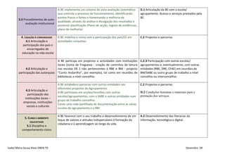 A BE implementa um sistema de auto-avaliação sistemático         D.1 Articulação da BE com a escola/
                                     que controla o processo de funcionamento, identificando          agrupamento. Acesso e serviços prestados pela
                                     pontos fracos e fortes e fomentando a melhoria da                BE.
        3.3 Procedimentos de auto-
                                     qualidade, através da análise e divulgação dos resultados e
             avaliação institucional
                                     posterior planificação (Plano de acção, registo de evidências,
                                     plano de melhoria).

          4. LIGAÇÃO À COMUNIDADE     A BE mobiliza e conta com a participação dos pais/EE em         C.2 Projectos e parcerias
              4.1 Articulação e       actividades conjuntas.
            participação dos pais e
               encarregados de
           educação na vida escola

                                    A BE participa em projectos e actividades com instituições        C.2.3 Participação com outras escolas/
                                    locais (Junta de Freguesia - criação de cantinhos de leitura      agrupamentos e, eventualmente, com outras
              4.2 Articulação e     nas escolas EB 1 não pertencentes à RBE e BM - projecto           entidades (RBE, DRE, CFAE) em reuniões da
        participação das autarquias “Conto Andarilho”, por exemplo), tal como em reuniões de          BM/SABE ou outro grupo de trabalho a nível
                                    bibliotecas a nível concelhio.                                    concelhio ou interconcelhio.

                                      A BE estabelece parcerias com outras entidades nos              C.2 Projectos e parcerias
                                      diferentes projectos do Agrupamento.
              4.3 Articulação e
                                      A BE participou em acções/reuniões com outras                   D.2 Condições humanas e materiais para a
               participação das                                                                       prestação dos serviços.
                                      escolas/agrupamentos, com o SABE e outras entidades num
             instituições locais –
                                      grupo de trabalho concelhio.
            empresas, instituições
                                      Existe uma rede partilhada de documentação entre as várias
              sociais e culturais
                                      escolas do agrupamento e a BM

                                      A BE favorece com o seu trabalho o desenvolvimento de um        A.2 Desenvolvimento das literacias da
             5. CLIMA E AMBIENTE
                                      leque de valores e atitudes indispensáveis à formação da        informação, tecnológica e digital.
                 EDUCATIVOS
                                      cidadania e à aprendizagem ao longo da vida.
              5.1 Disciplina e
           comportamento cívico




Isabel Maria Sousa Alves DREN T9                                                                                                        Dezembro 09
 