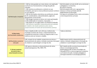 - A BE faz visitas guiadas aos novos alunos, com explicação   A.1 Articulação curricular da BE com as estruturas
                                      sucinta do seu funcionamento e entrega do guião de            pedagógicas e os docentes.
                                      utilizador.                                                   B. Leitura e literacia.
                                      - A BE incentiva os professores a visitarem as suas           D.1 Articulação da BE com o agrupamento.
                                      instalações, para que os novos professores possam conhecer    Acessos e serviços prestados pela BE.
                                      as suas valências.                                            D.3.5 Difusão da informação.
                                      - A BE dá informações sistemáticas aos professores através    C.1 Apoio às actividades livres e extra-curriculares
                                      do CP, coordenadores, subcoordenadores, página do             e de enriquecimento curricular.
         5.2 Motivação e empenho
                                      agrupamento, jornal escolar, …
                                      - A BE divulga e premeia os alunos com maior participação
                                      na BE (colaboração em projectos, requisições, …)
                                      - A BE dispõe de uma página Web e da Plataforma Moodle.
                                      - A BE fomenta a aquisição e desenvolvimento de métodos
                                      de trabalho e de estudo autónomos pelos alunos,
                                      proporcionando um horário de funcionamento contínuo.

                                      Todo o trabalho da BE e com a BE visa a melhoria dos          Todos os domínios.
                                      resultados escolares dos alunos, o desenvolvimento de
               6. RESULTADOS
                                      competências essenciais a utilizar ao longo da vida e a sua
         6.1 Resultados académicos
                                      melhoria como ser humano e cidadão.

                                      A BE, através do seu trabalho, proporciona aos alunos o     A.2.5 Impacto da BE no desenvolvimento de
          6.2 Resultados sociais da   desenvolvimento de valores e atitudes essenciais à formação valores e atitudes indispensáveis à formação da
                 educação             da cidadania e aprendizagem ao longo da vida.               cidadania e à aprendizagem ao longo da vida.

                                      A BE apoia os docentes no desenvolvimento de vários           B.1 Trabalho da BE ao serviço da promoção da
                                      projectos/programas: PNL, PNEP, PTE.                          leitura na escola/agrupamento.
            7. OUTROS ELEMENTOS                                                                     A.1.4 Ligação da BE ao Plano Tecnológico da
              RELEVANTES PARA A                                                                     Educação (PTE) e a outros programas e projectos
          CARACTERIZAÇÃO DA ESCOLA                                                                  curriculares de acção, inovação pedagógica e
                                                                                                    formação existentes na escola/agrupamento.




Isabel Maria Sousa Alves DREN T9                                                                                                        Dezembro 09
 